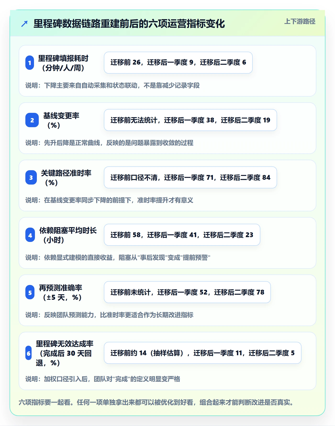 关键节点最佳实践:项目成员里程碑数据分析,常见问题