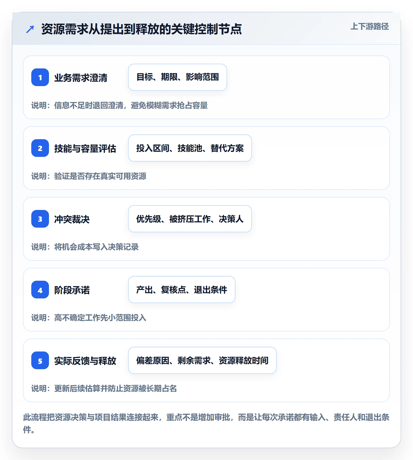 资源占用最佳实践:PMO资源管理制度设计,常见问题