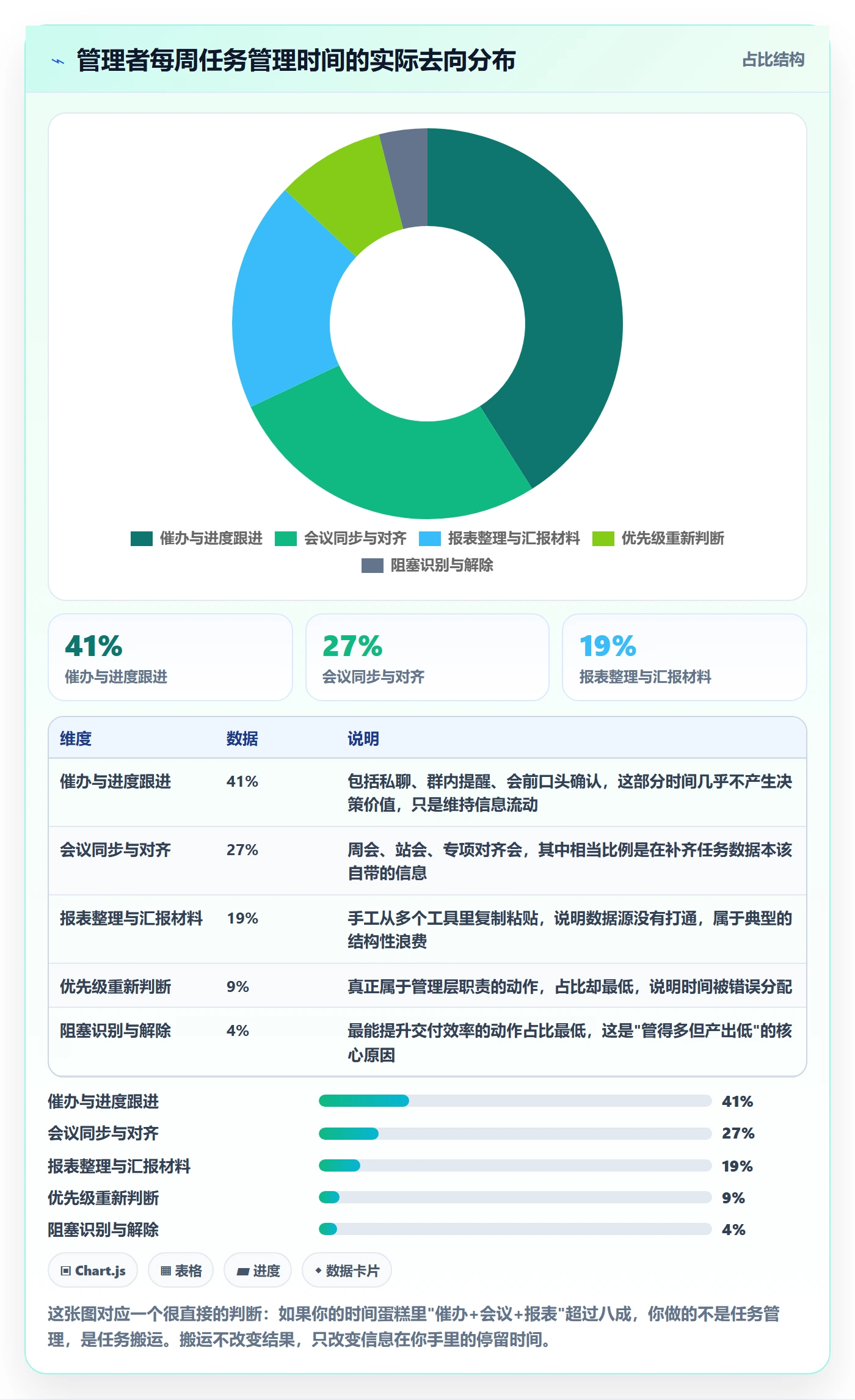 任务管理指南：管理层如何做好任务管理，数据分析全流程