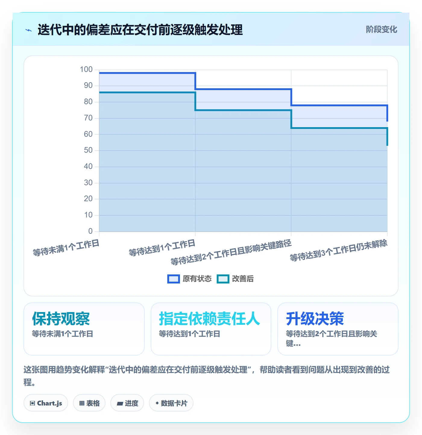 迭代目标落地方案:实施团队开展迭代管理的数据分析案例解析