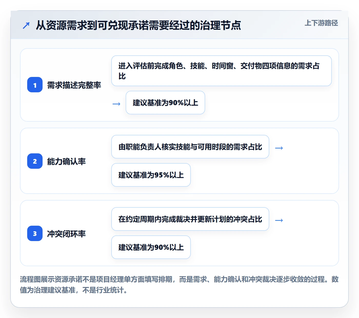 角色流程与规范：PMO资源管理协同管理关键指标
