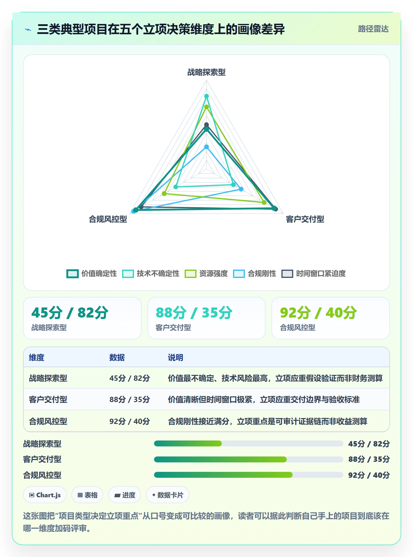 项目类型最佳实践：管理层项目立项实操方法，常见问题