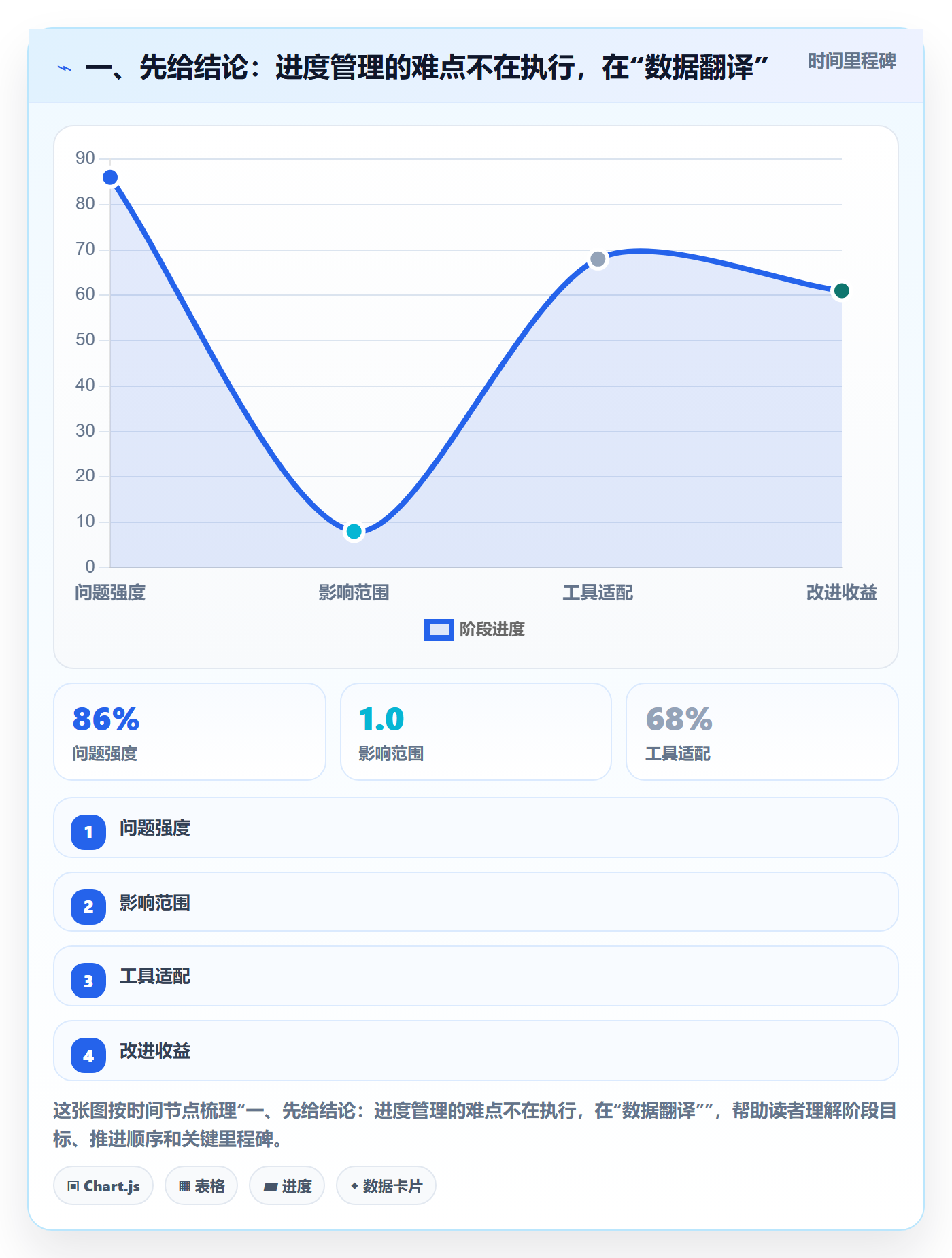 项目进度怎么做？管理层数据分析：进度管理从0到1