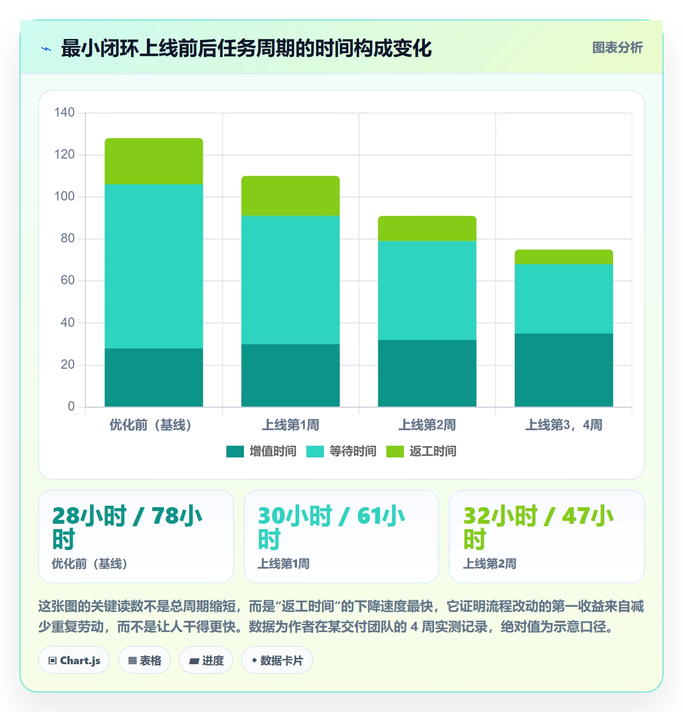 开始怎么做?实施团队流程优化:任务执行从0到1