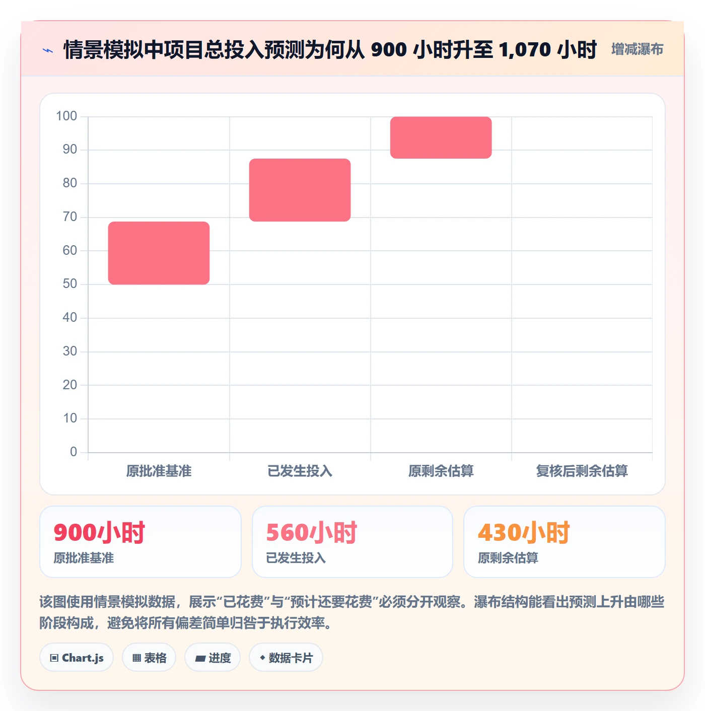 Timesheet怎么做?实施团队风险控制:工时表从0到1