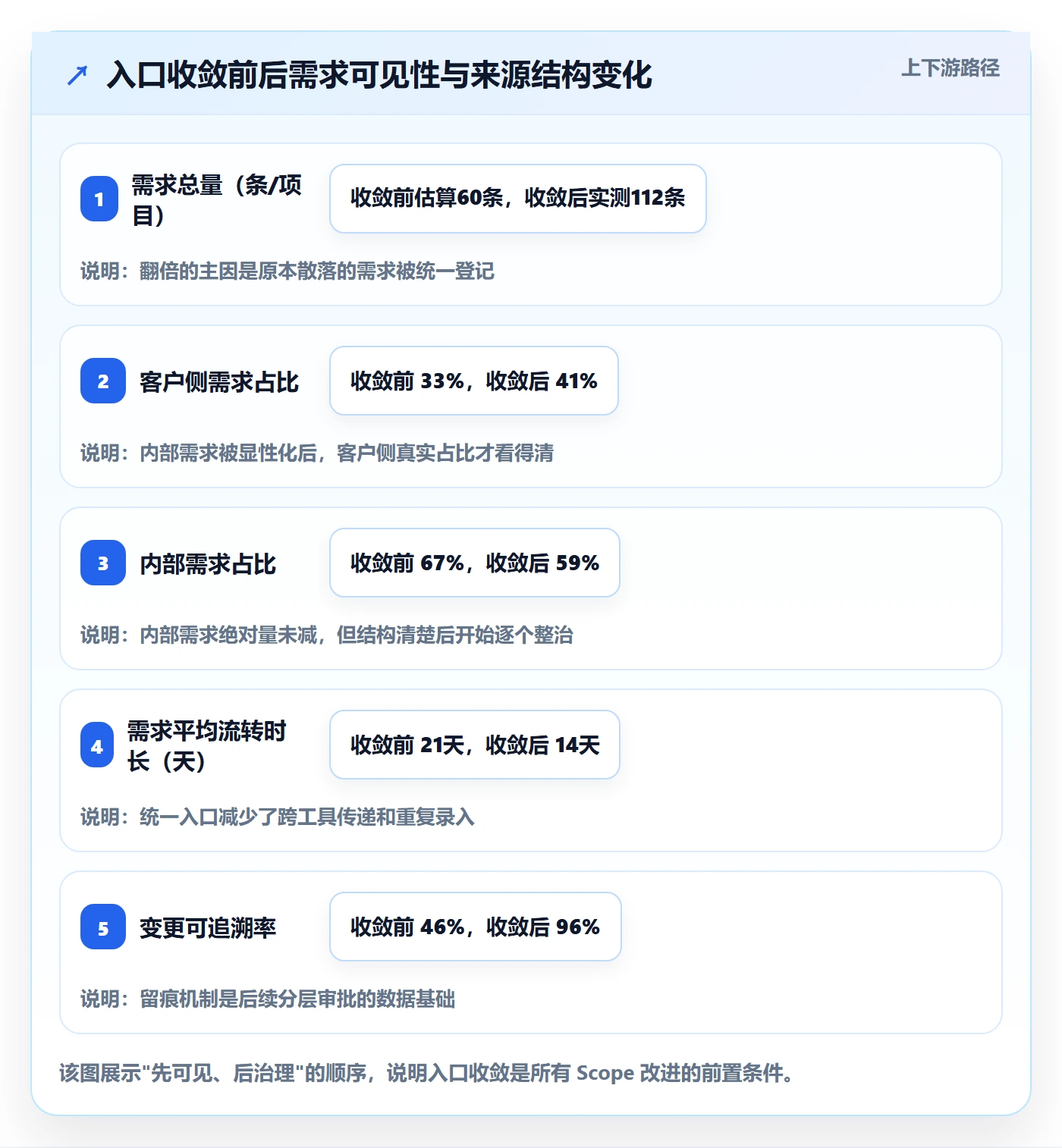 项目范围如何做好Scope?管理层最佳实践与操作步骤