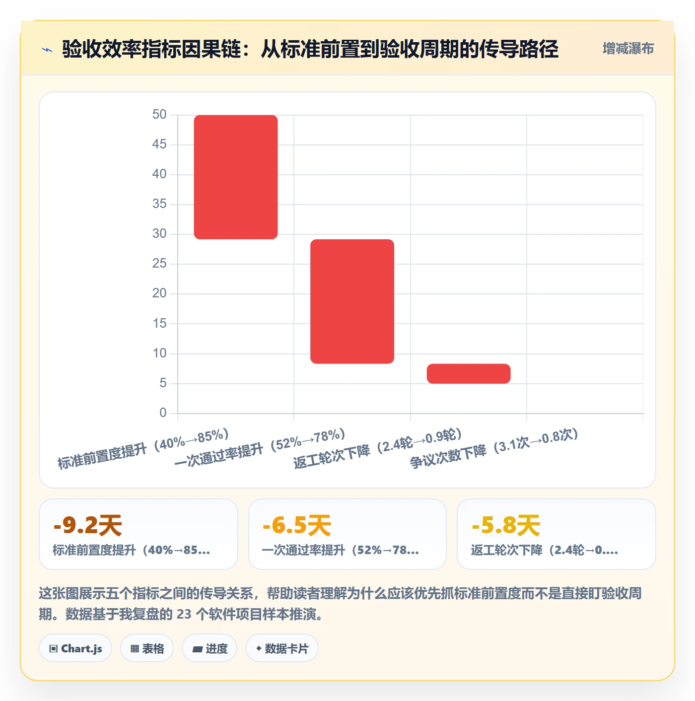 验收标准流程与规范：项目经理任务验收效率提升关键指标