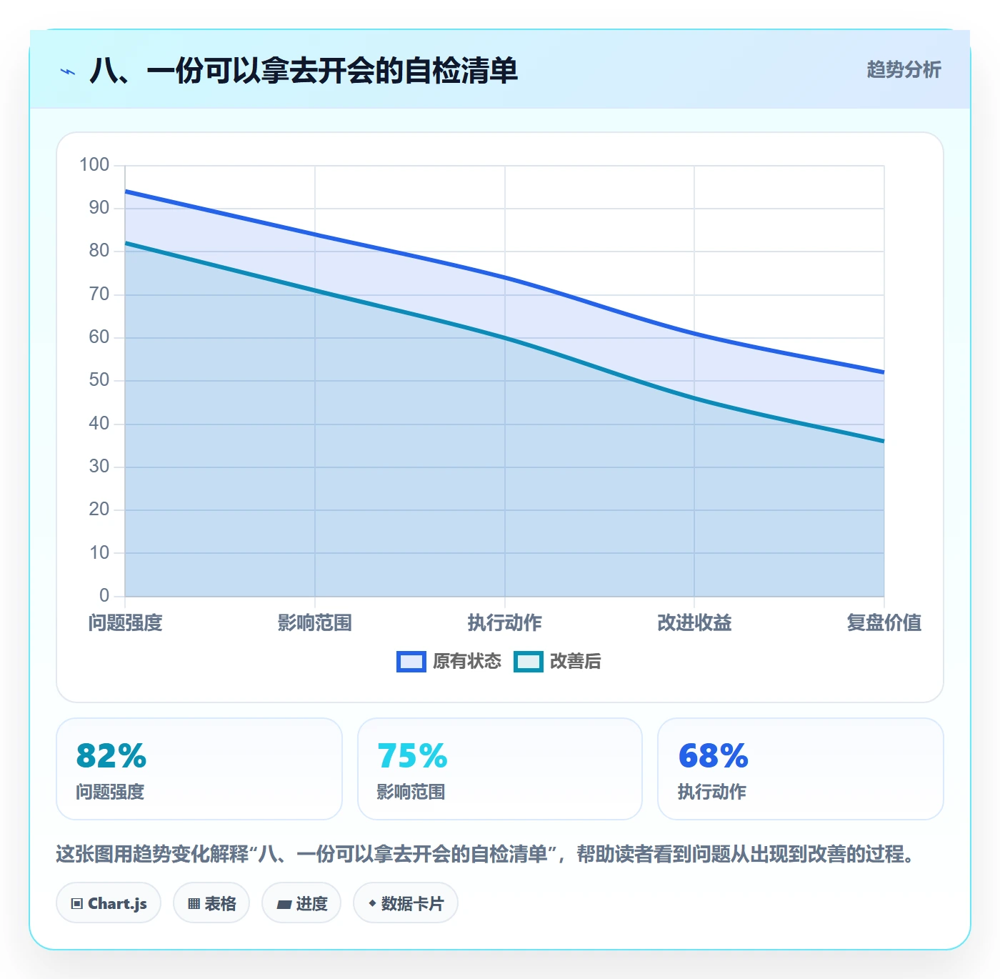 八、一份可以拿去开会的自检清单