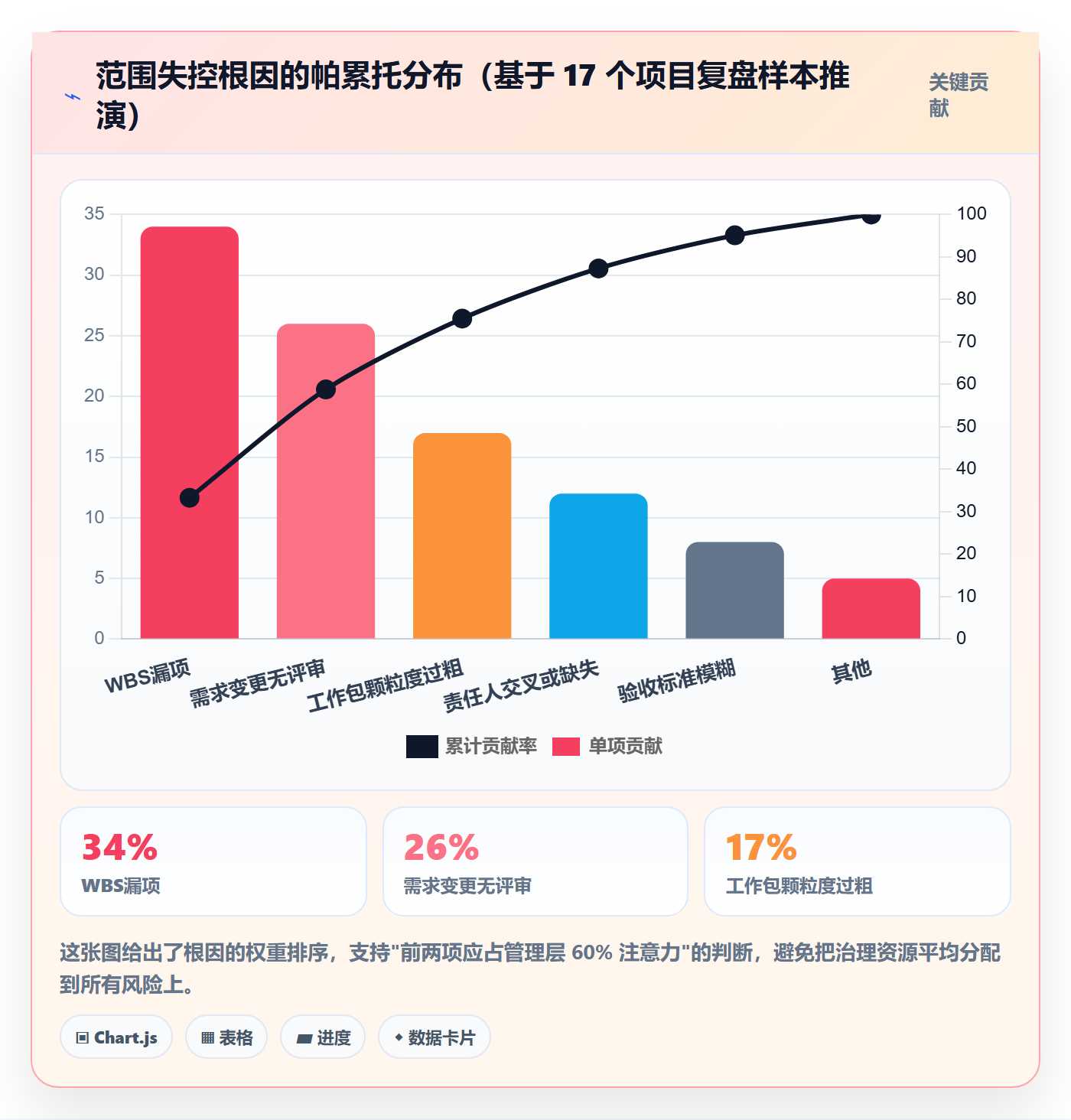 项目范围如何做好工作分解？管理层风险控制与操作步骤