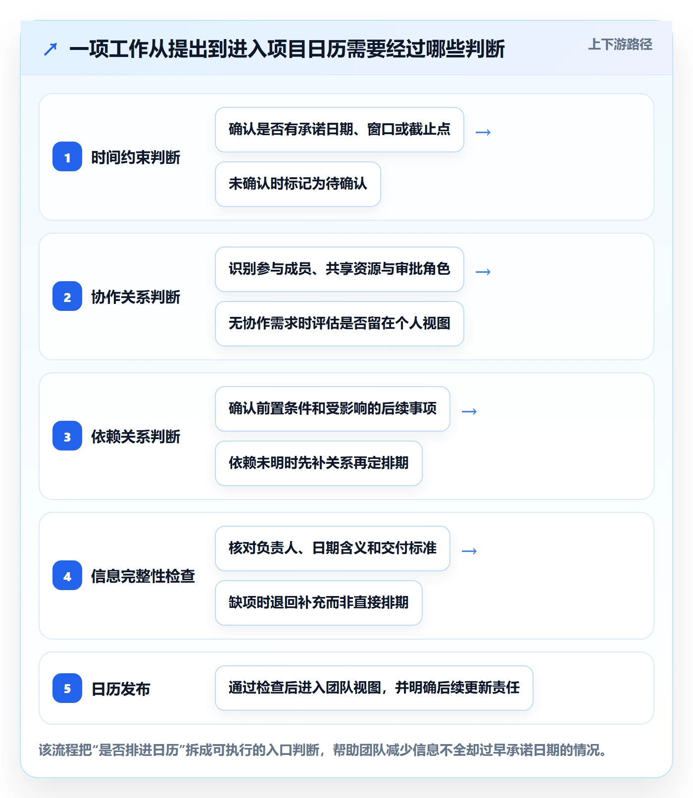 任务日历最佳实践:项目负责人日历视图协同管理,常见问题