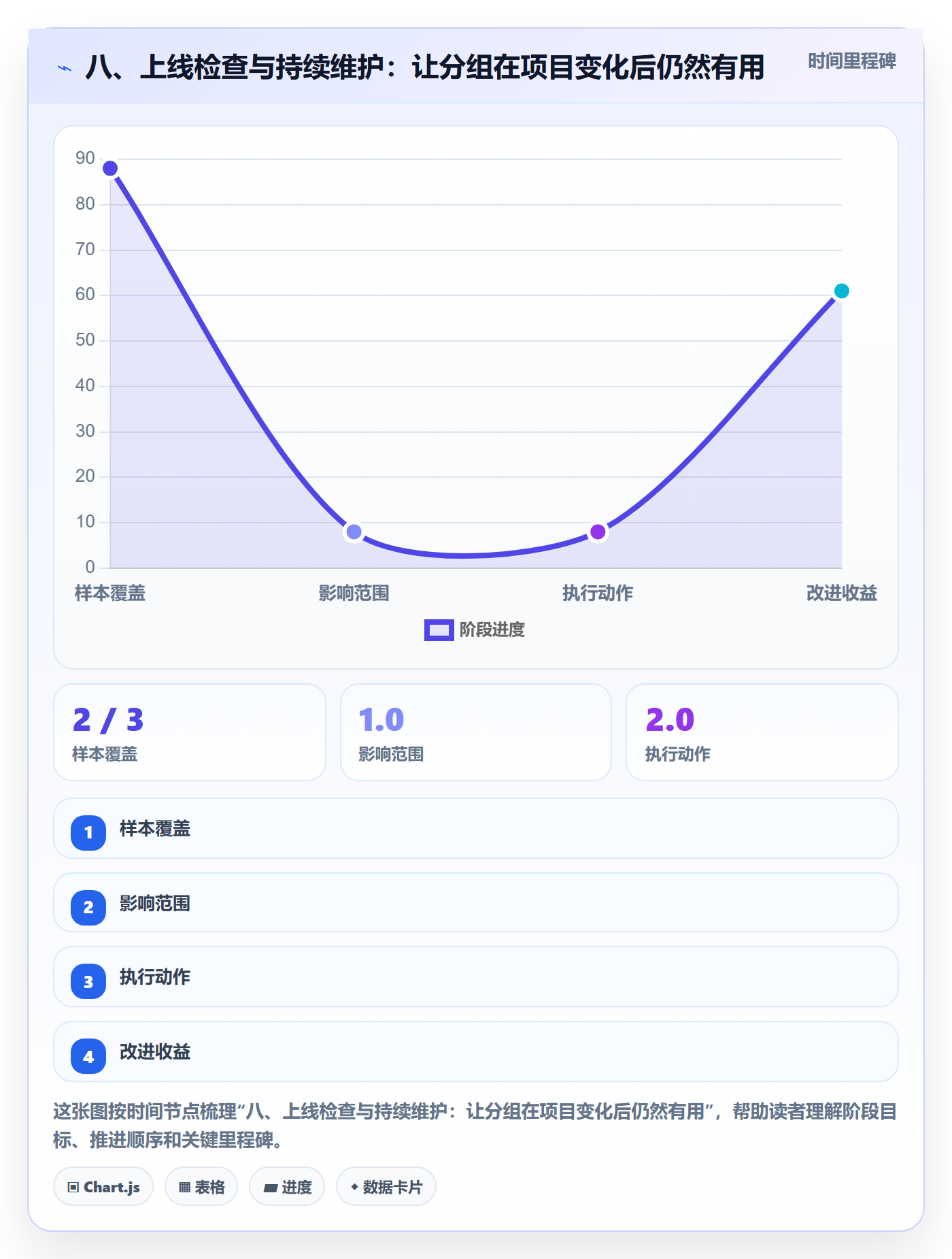 八、上线检查与持续维护:让分组在项目变化后仍然有用