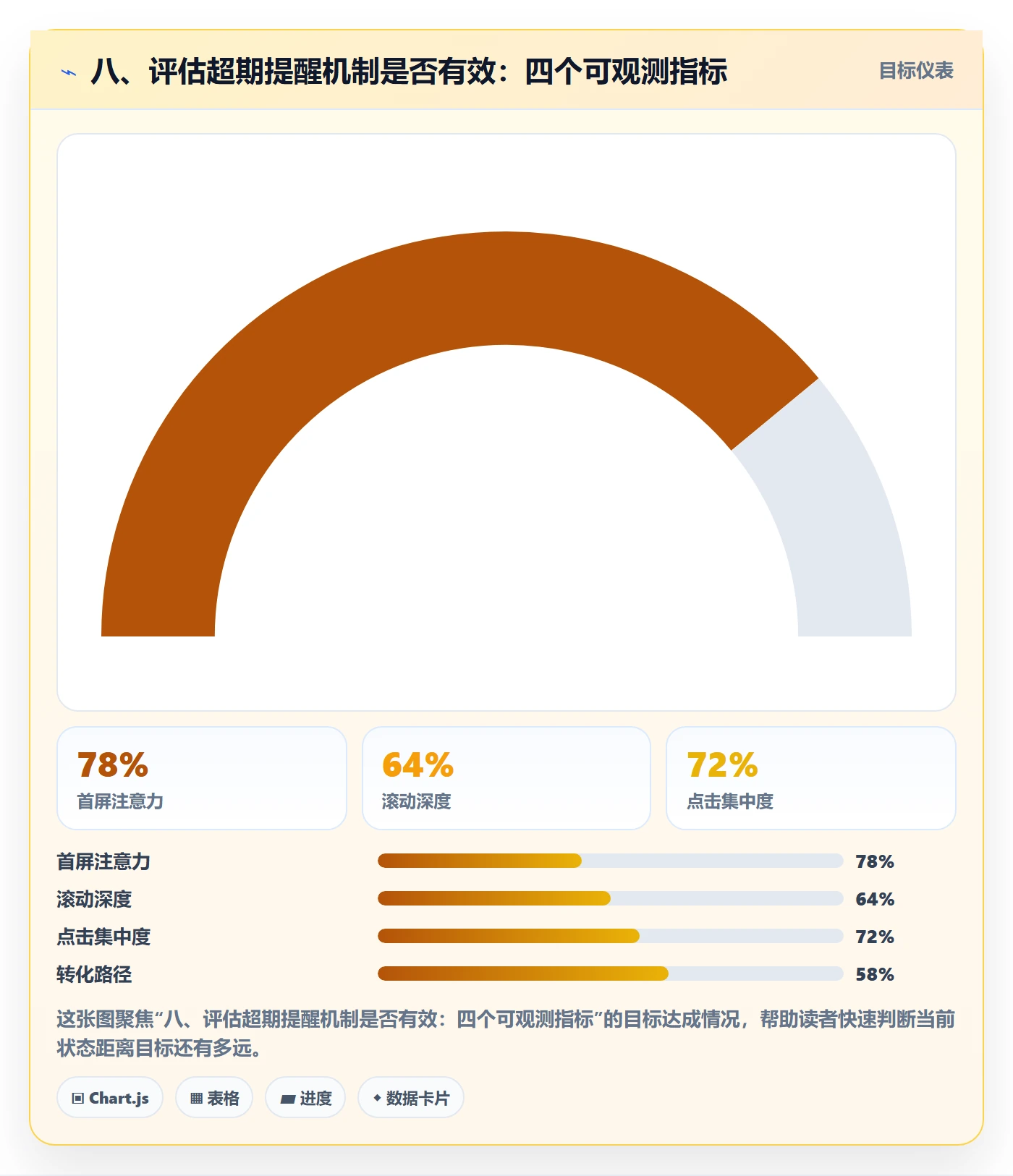 八、评估超期提醒机制是否有效:四个可观测指标