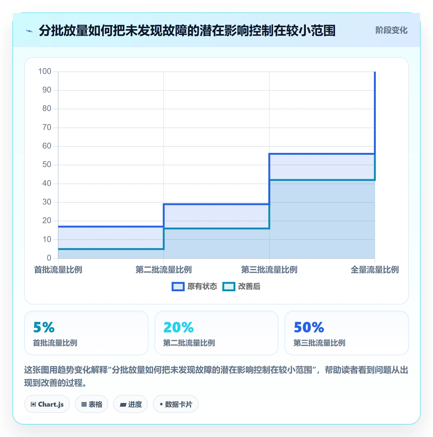 回滚怎么做?管理层风险控制:发布管理从0到1