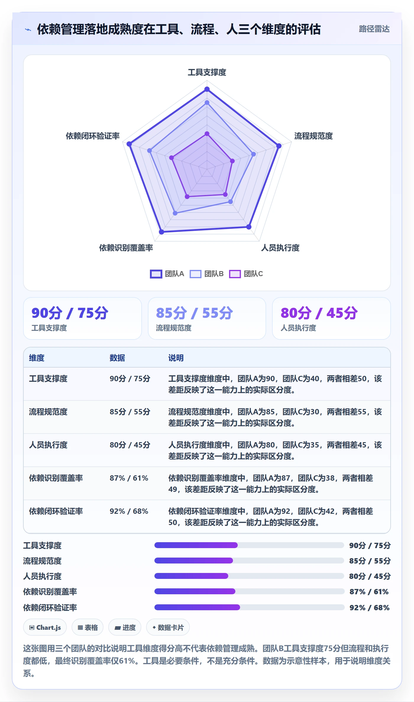 依赖关系流程与规范:项目经理任务依赖风险控制关键指标
