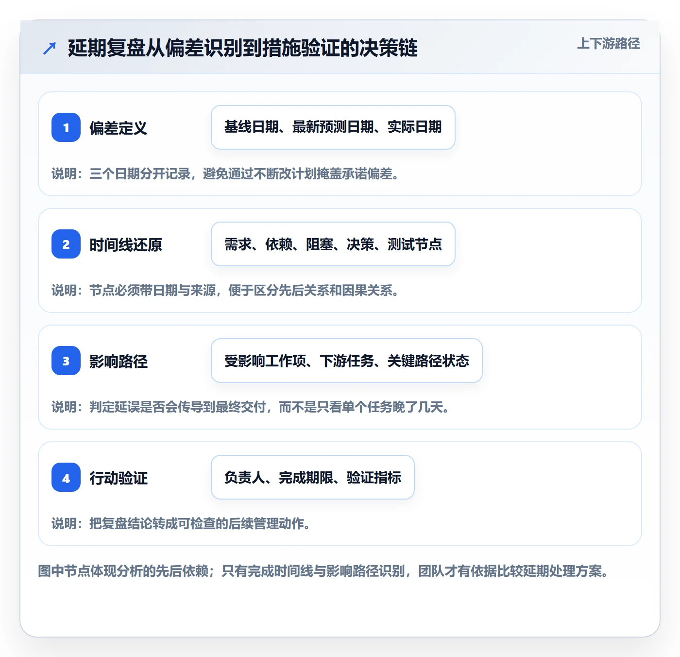 延期分析实操方法：研发团队提升延期管理效率的落地方案方法与模板