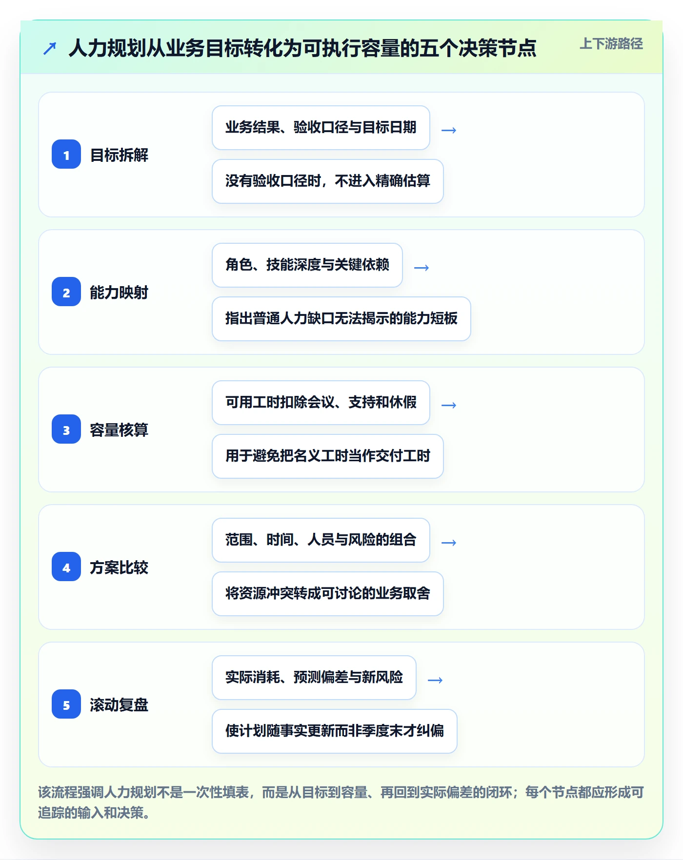 人力规划实操方法：产品经理提升人力资源计划效率的协同管理方法与模板
