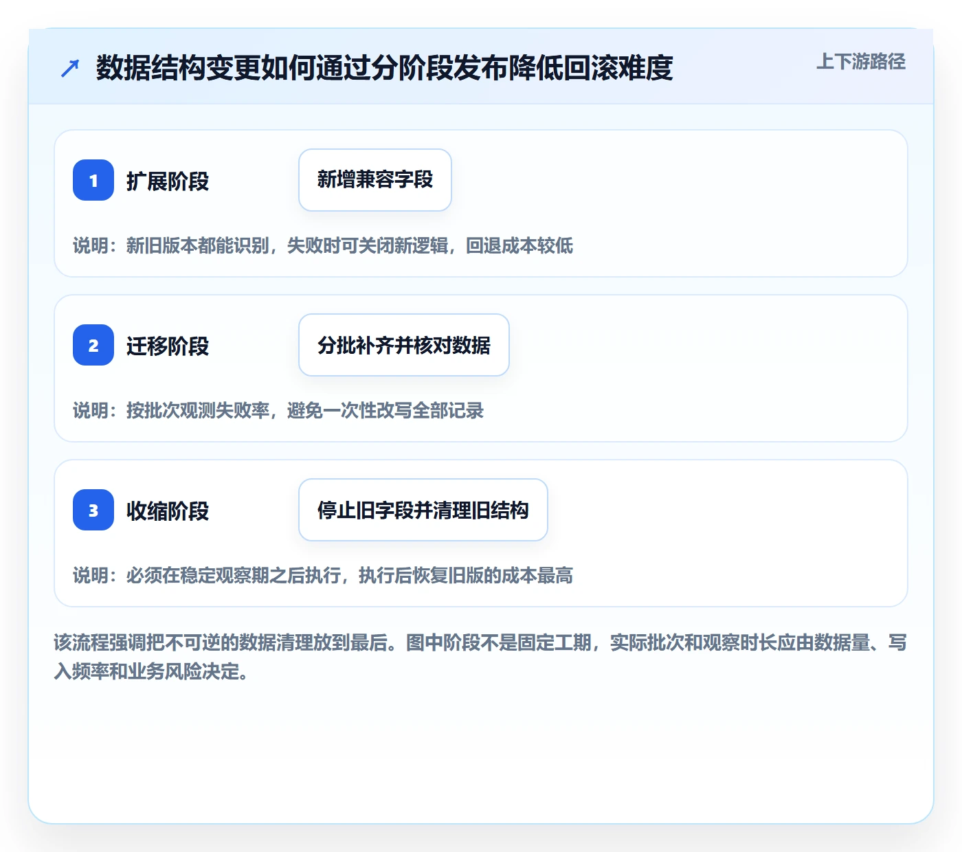 回滚最佳实践：产品经理发布管理风险控制，常见问题