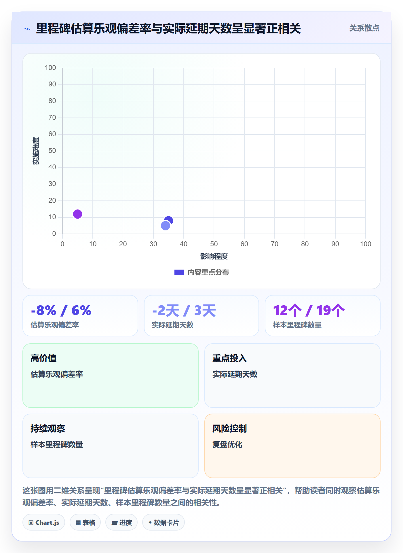 里程碑实操方法：项目经理提升里程碑效率的数据分析方法与模板