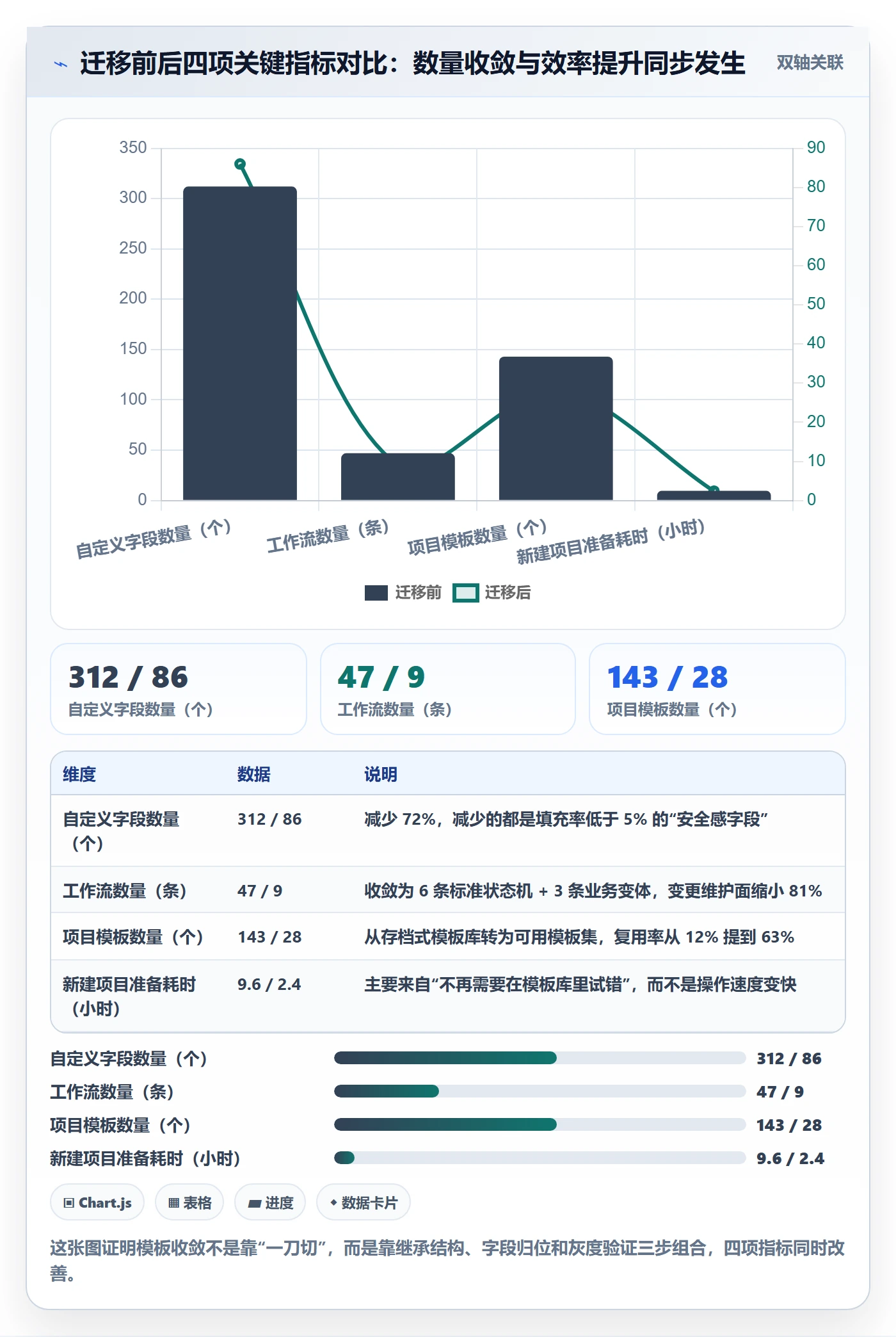 标准项目实操方法:企业管理者提升项目模板效率的协同管理方法与模板