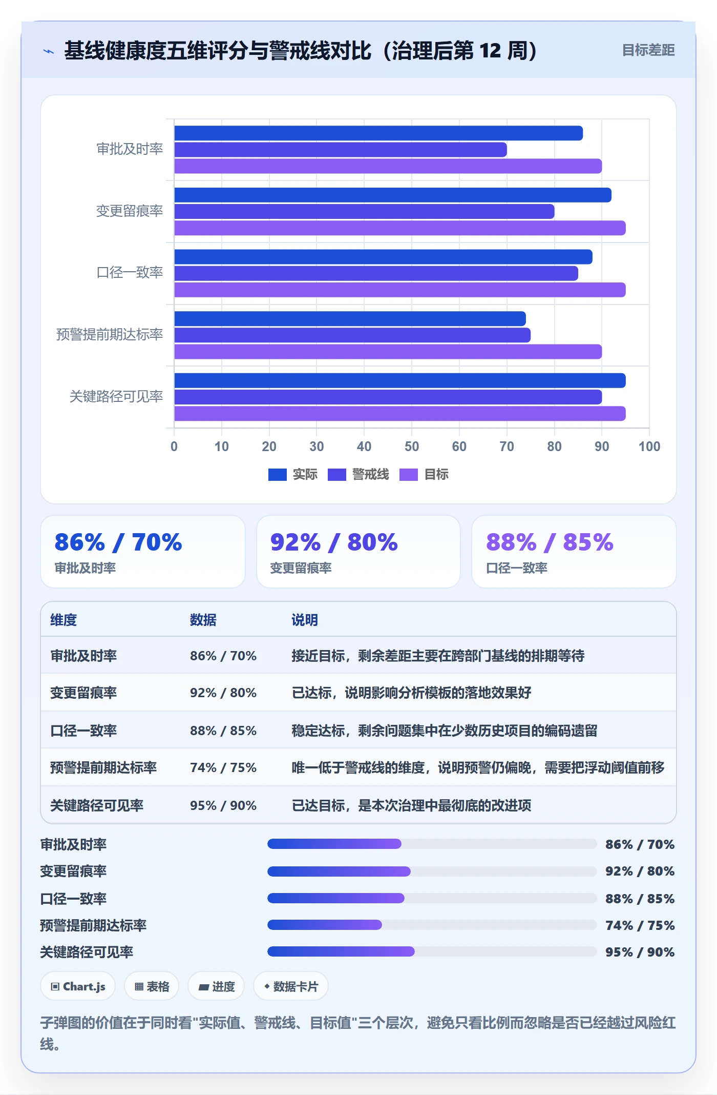 计划基线最佳实践:管理层项目规划数据分析,常见问题