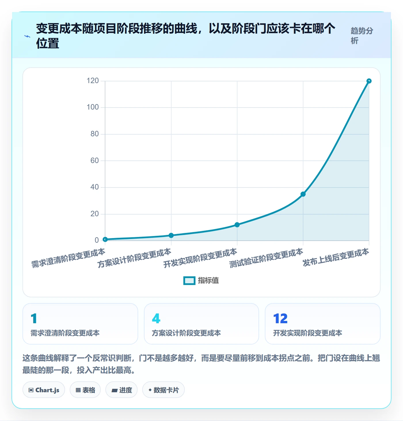 阶段门怎么做？项目成员最佳实践：项目阶段从0到1
