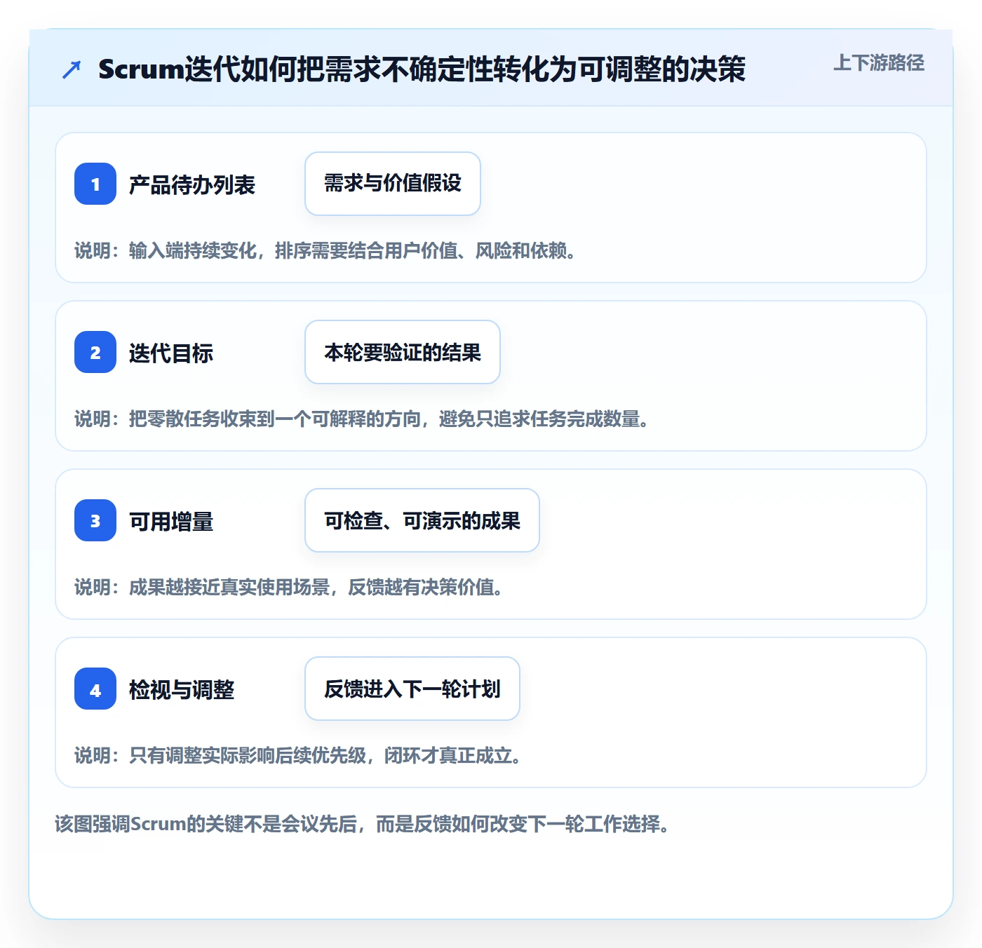 敏捷项目Scrum全流程：企业管理者入门指南与一文讲清