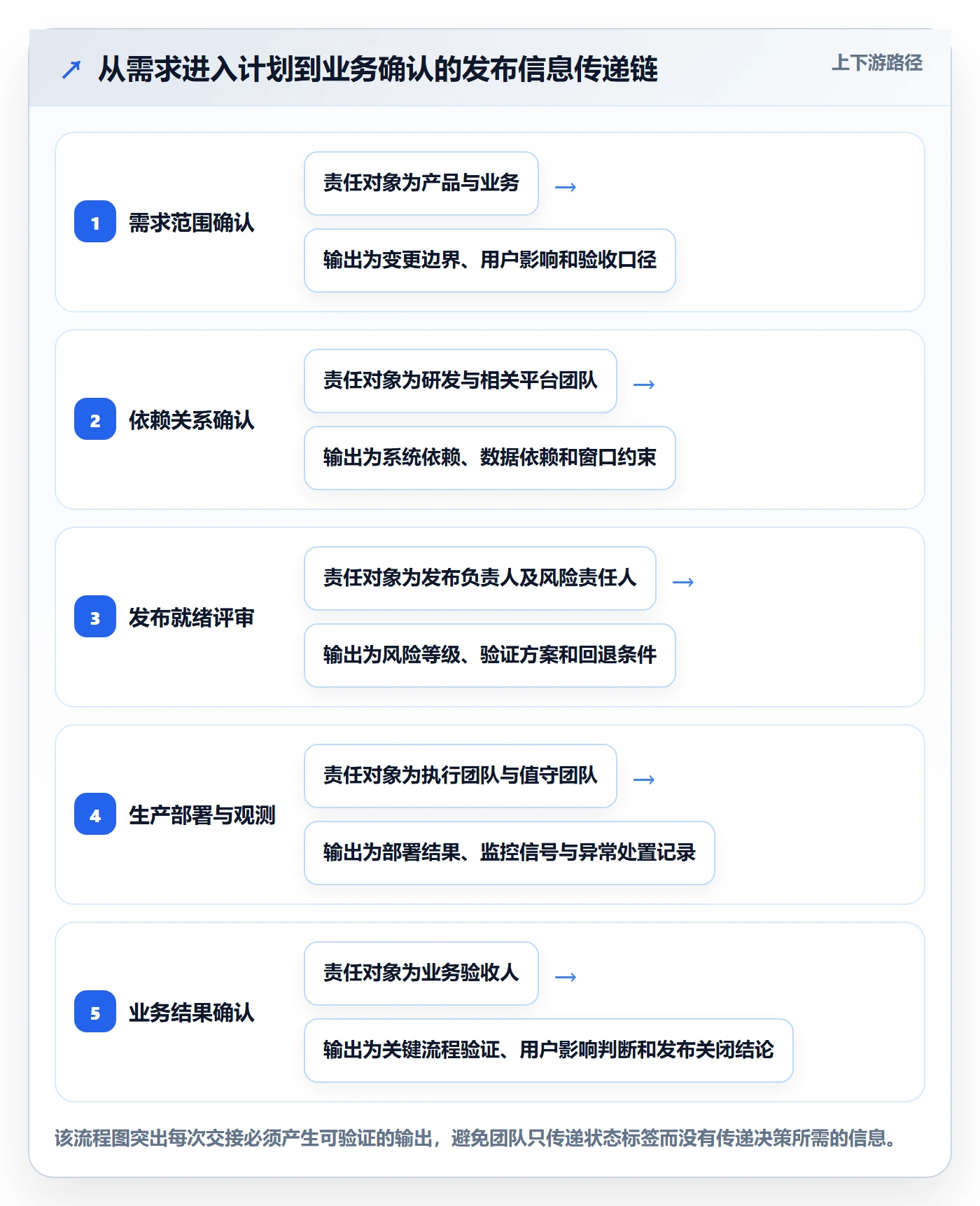 上线计划流程与规范：PMO发布管理效率提升关键指标