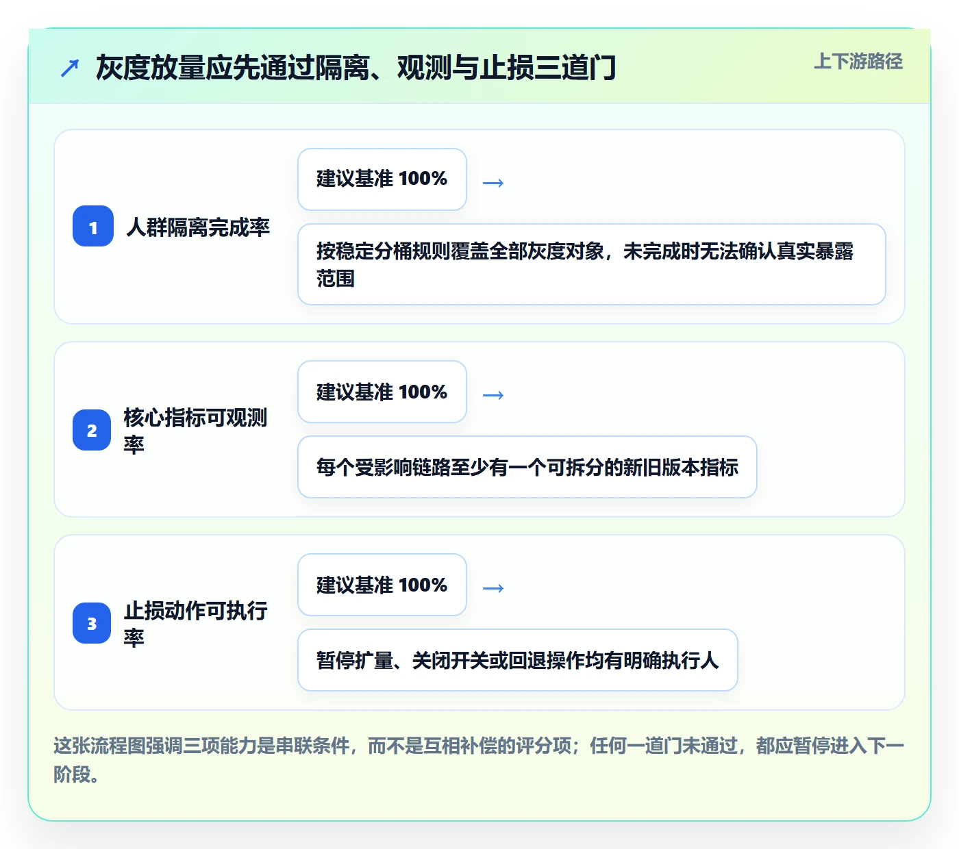 发布管理如何做好灰度发布？项目负责人风险控制与操作步骤