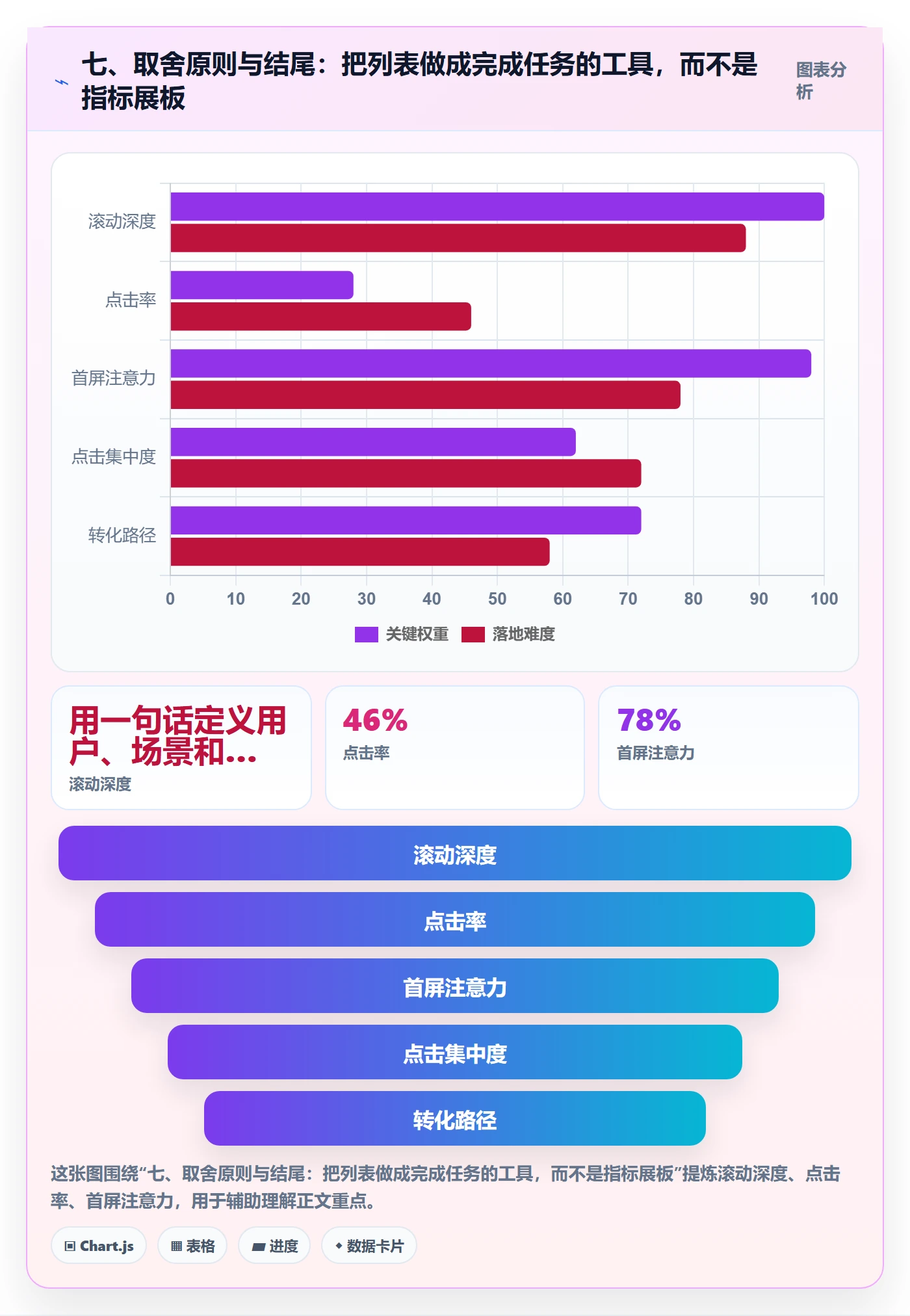 七、取舍原则与结尾：把列表做成完成任务的工具，而不是指标展板