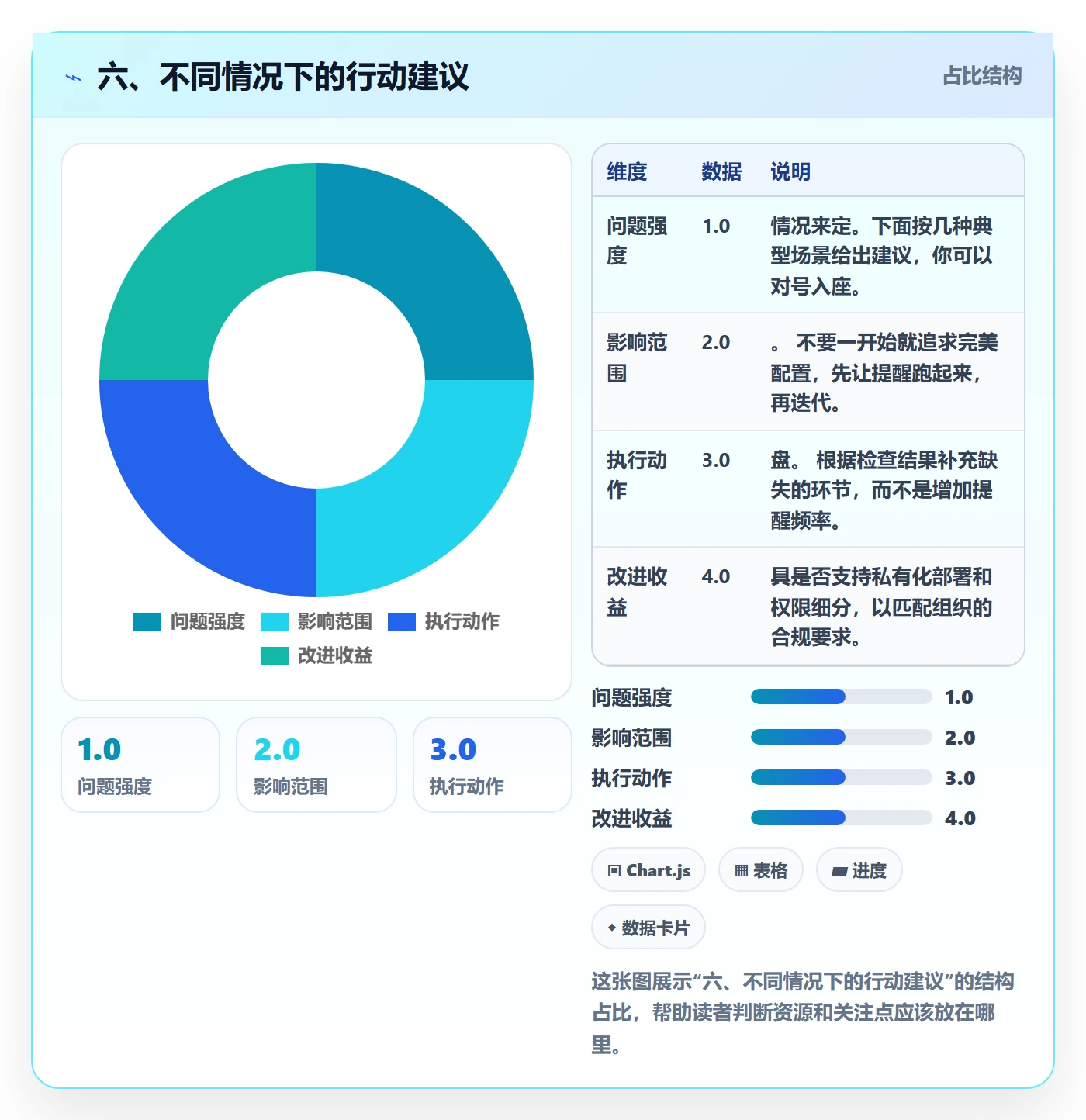 六、不同情况下的行动建议