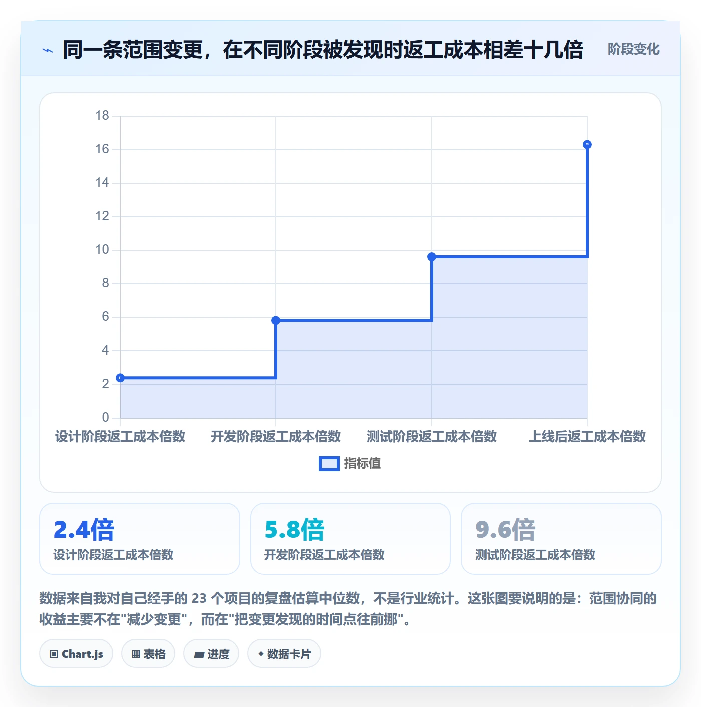 交付范围最佳实践：管理层项目范围协同管理，常见问题