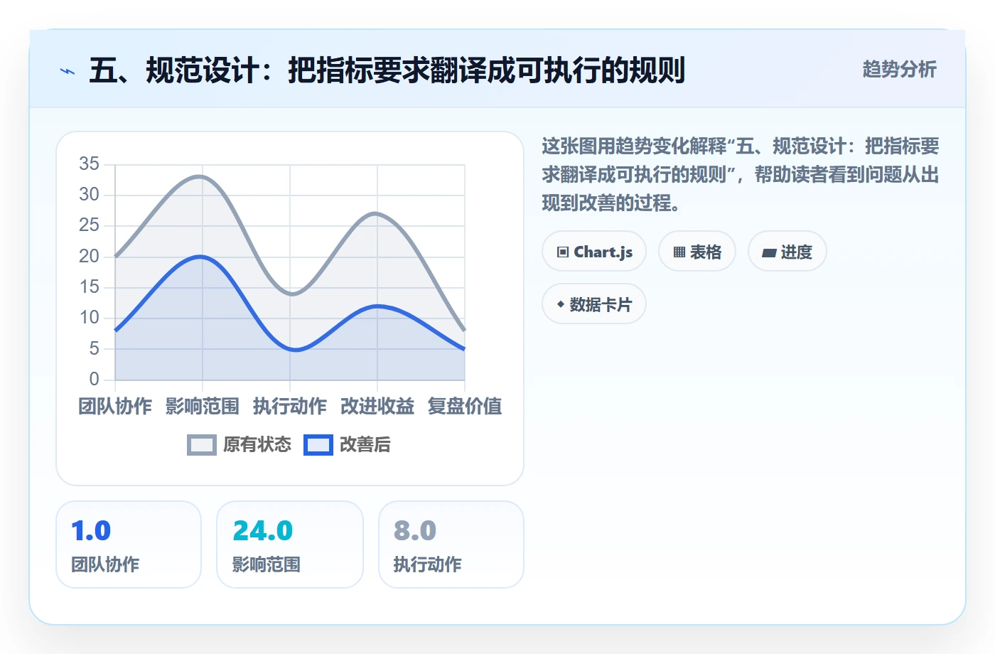 五、规范设计:把指标要求翻译成可执行的规则