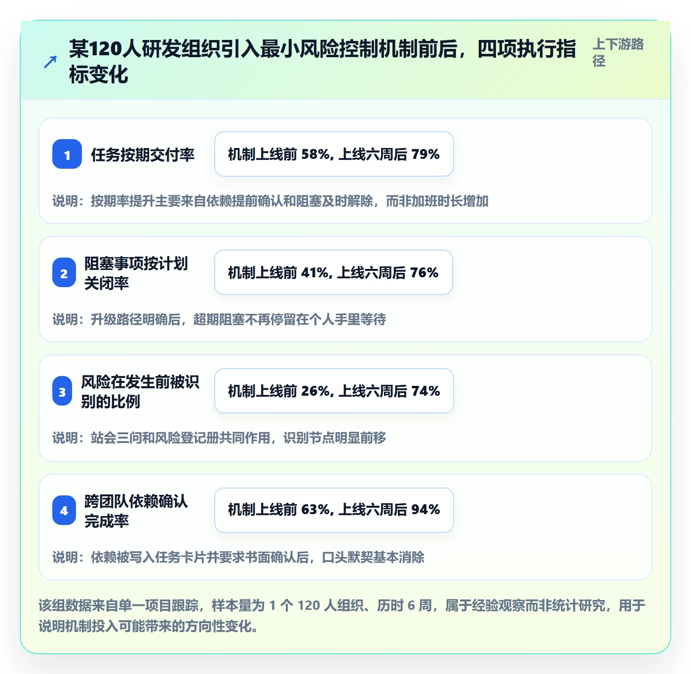开始怎么做?实施团队风险控制:任务执行从0到1