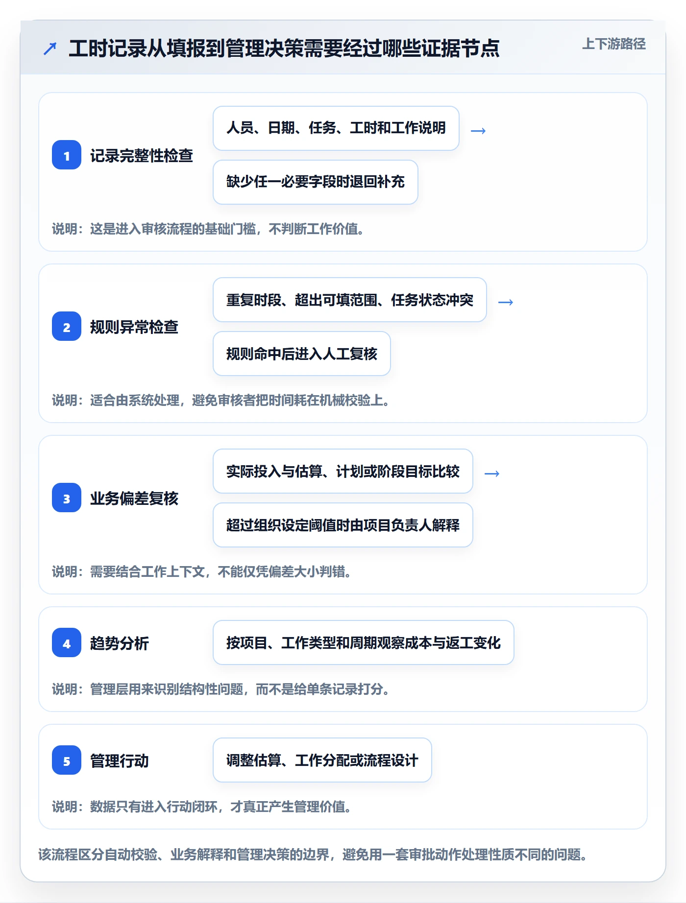 工时管理如何做好工时审核？管理层数据分析与操作步骤