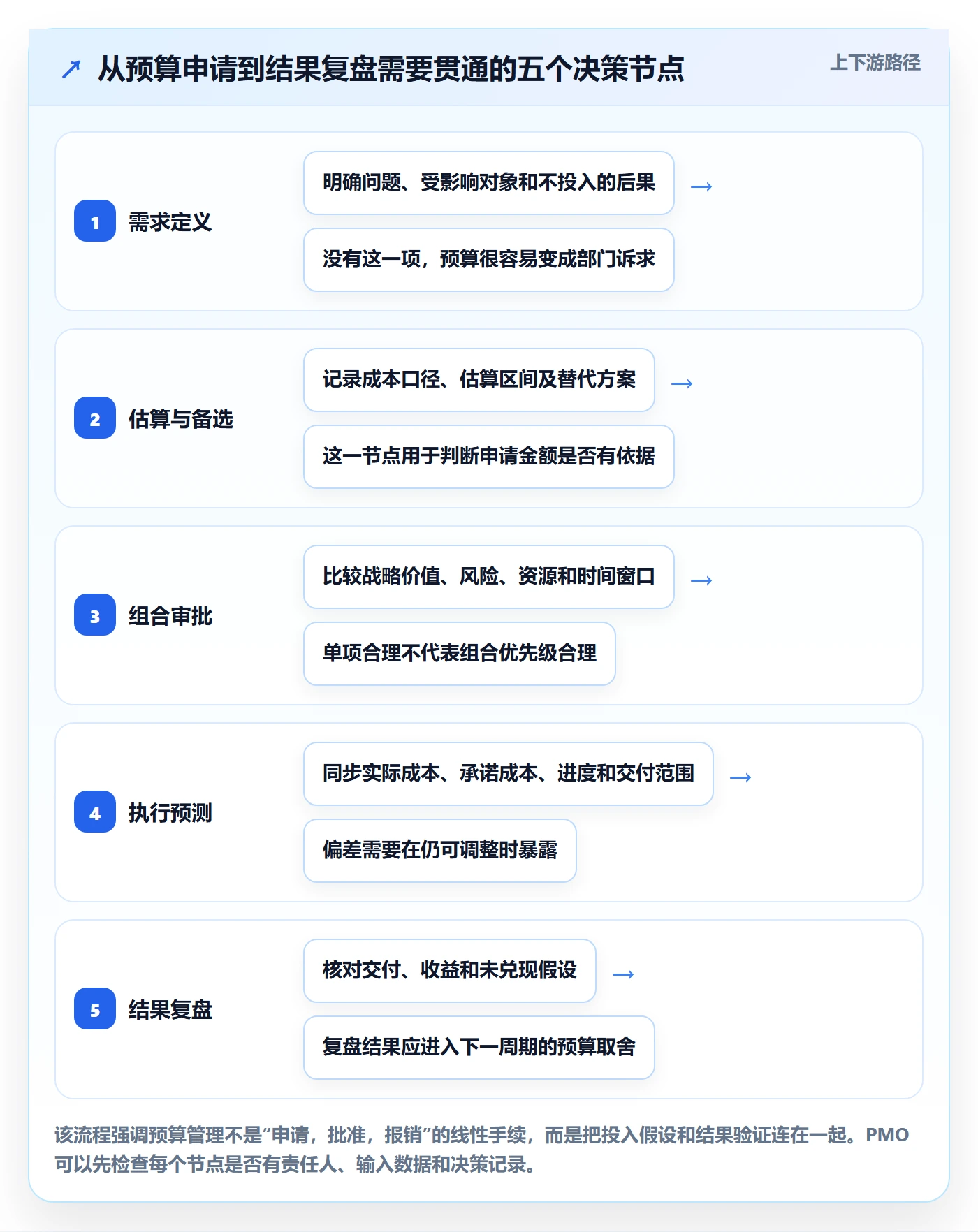 预算申请管理方法大全：PMO预算管理数据分析落地清单