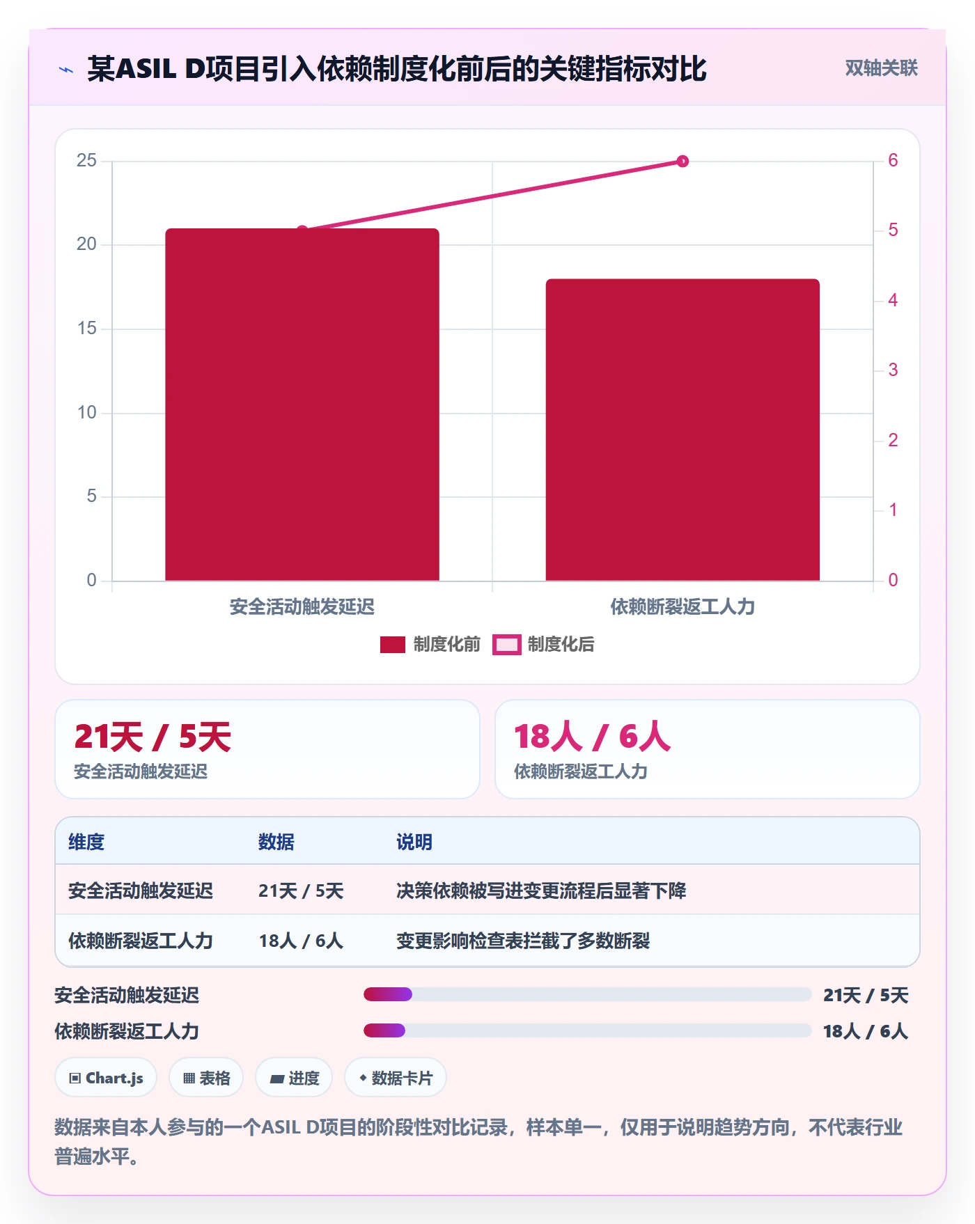 FS最佳实践:管理层任务依赖制度设计,常见问题