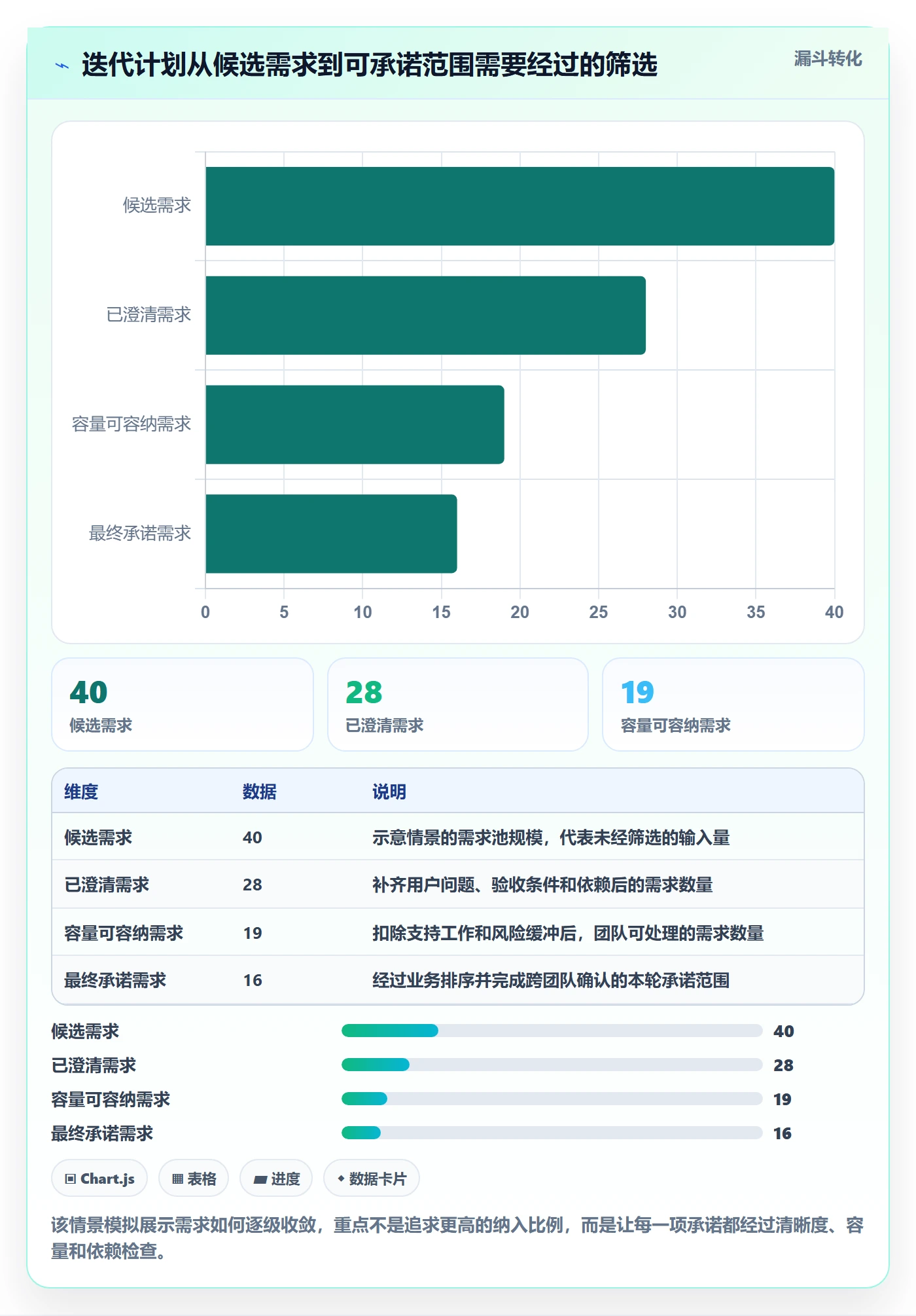 迭代管理迭代计划全流程：管理层数据分析与一文讲清