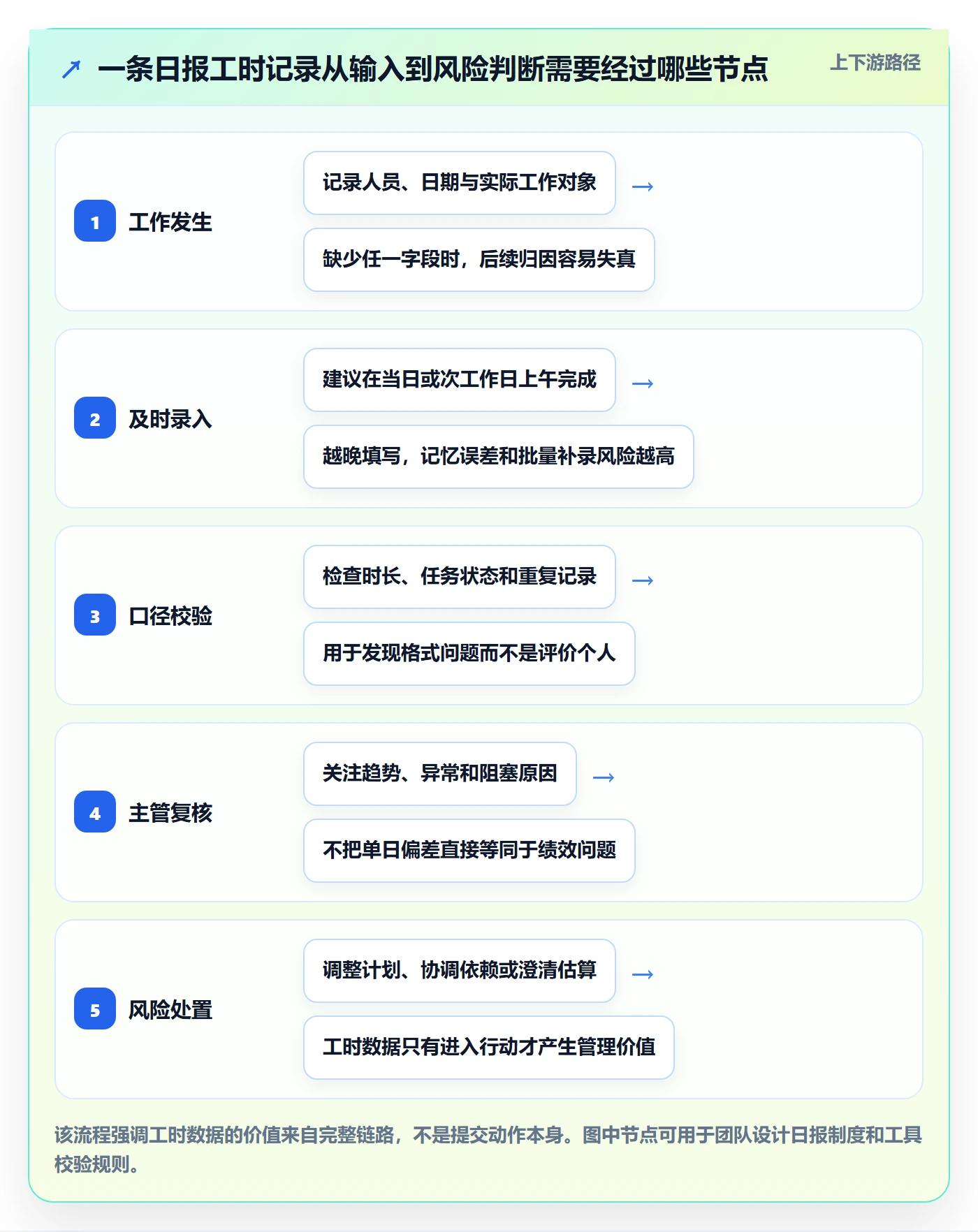 工时表如何做好日报工时？项目经理风险控制与操作步骤