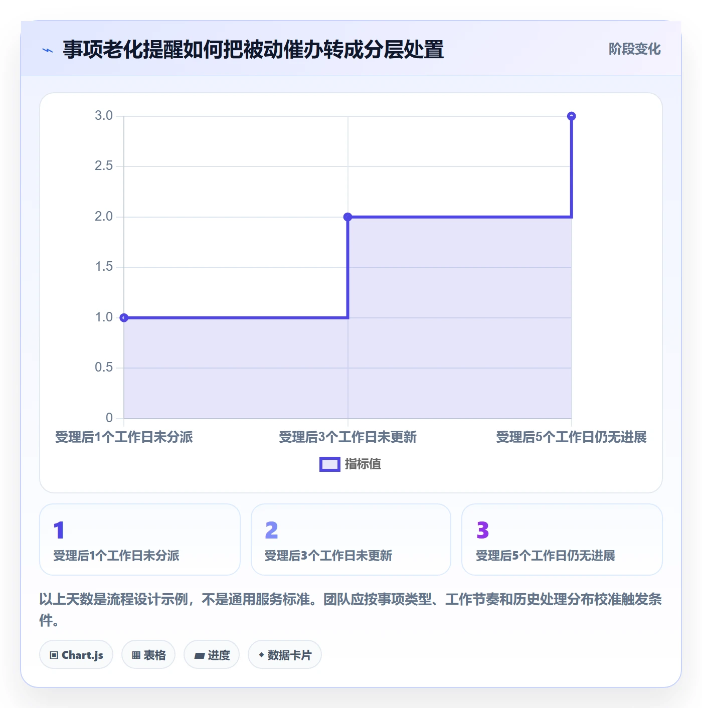 待处理流程与规范:项目负责人看板落地方案关键指标