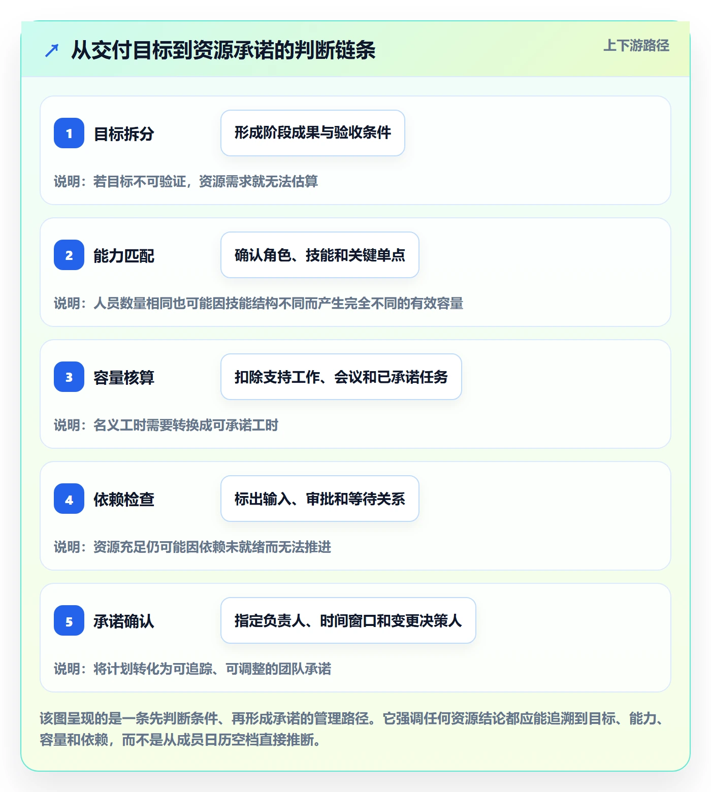 团队最佳实践:项目经理资源管理协同管理,常见问题