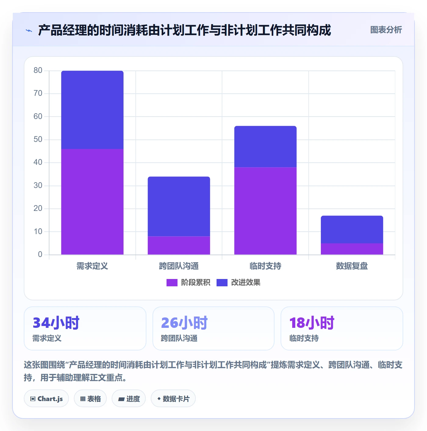 项目工时落地方案:产品经理开展工时表的数据分析案例解析