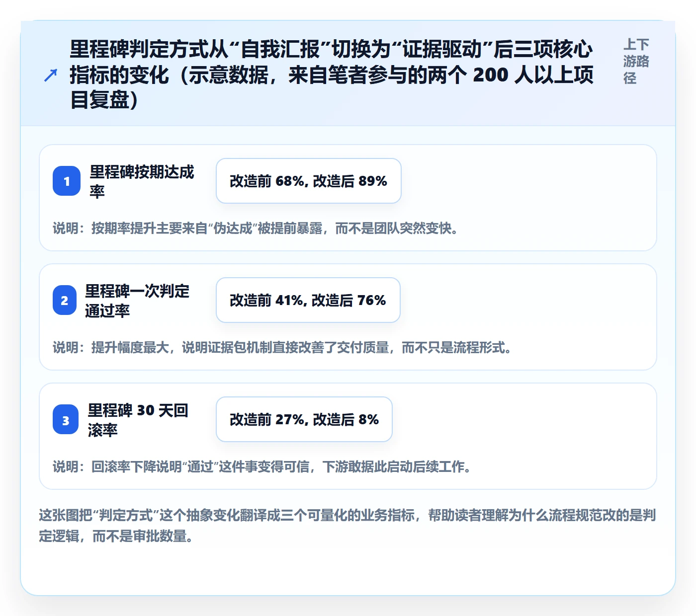 里程碑流程与规范：跨部门团队里程碑最佳实践关键指标