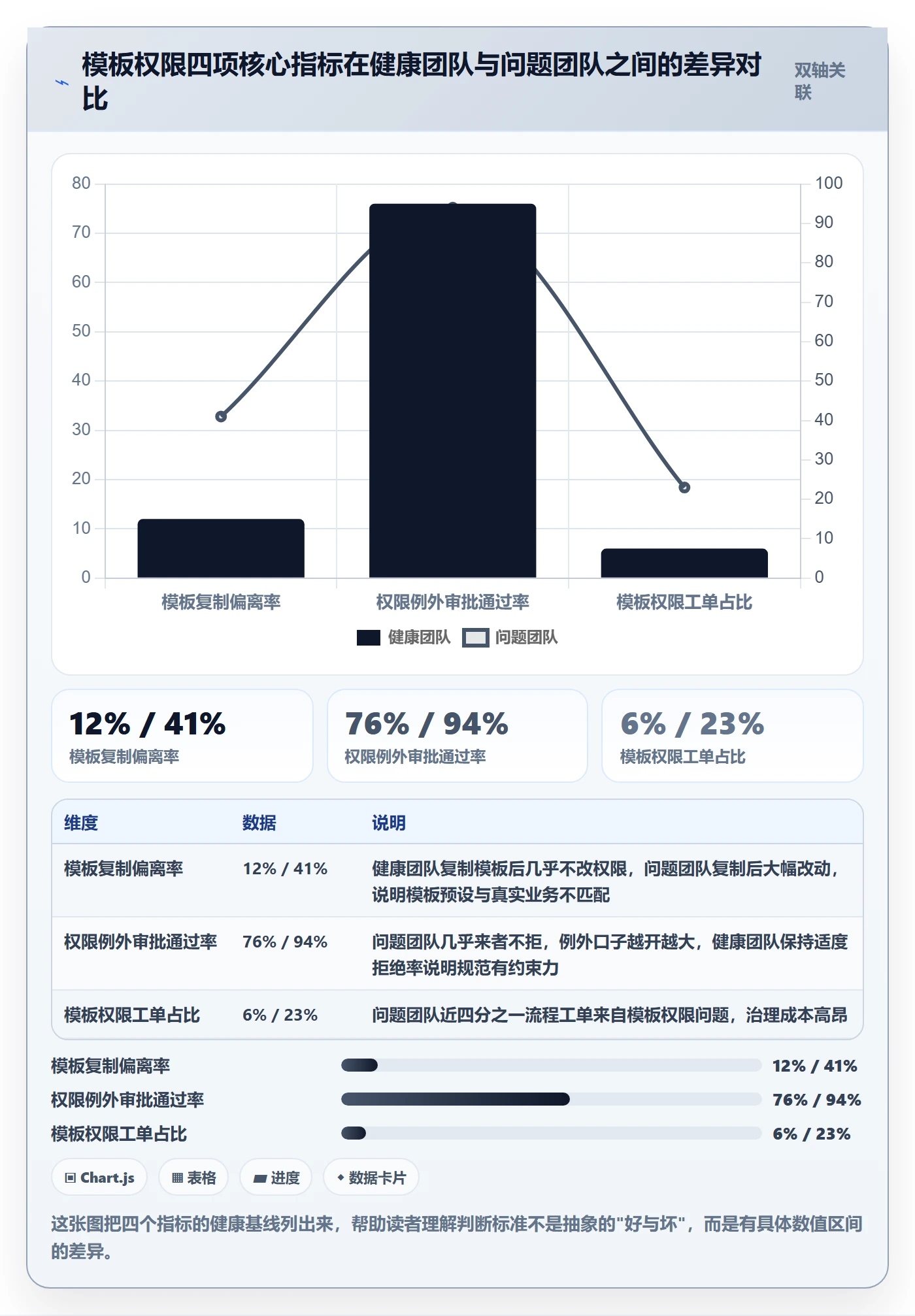 模板权限流程与规范：研发团队项目模板数据分析关键指标