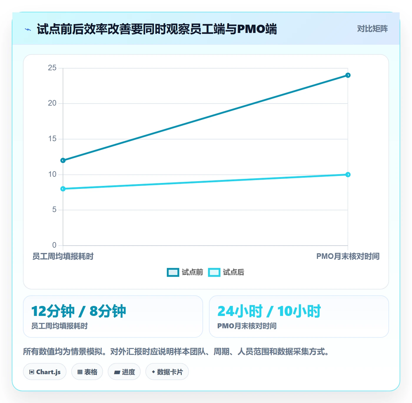 项目工时实操方法:PMO提升工时表效率的流程优化方法与模板