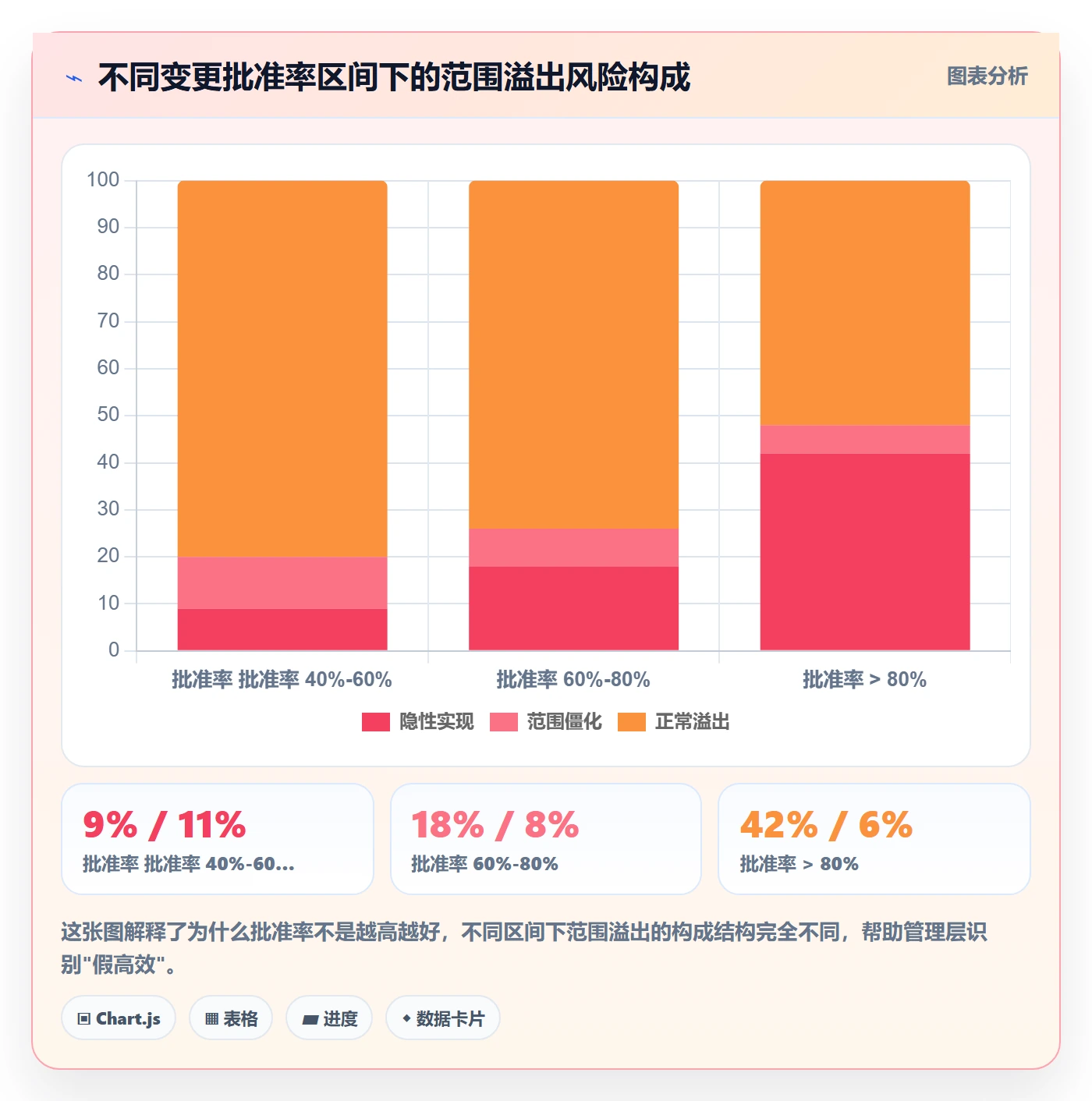 范围流程与规范:管理层项目范围协同管理关键指标