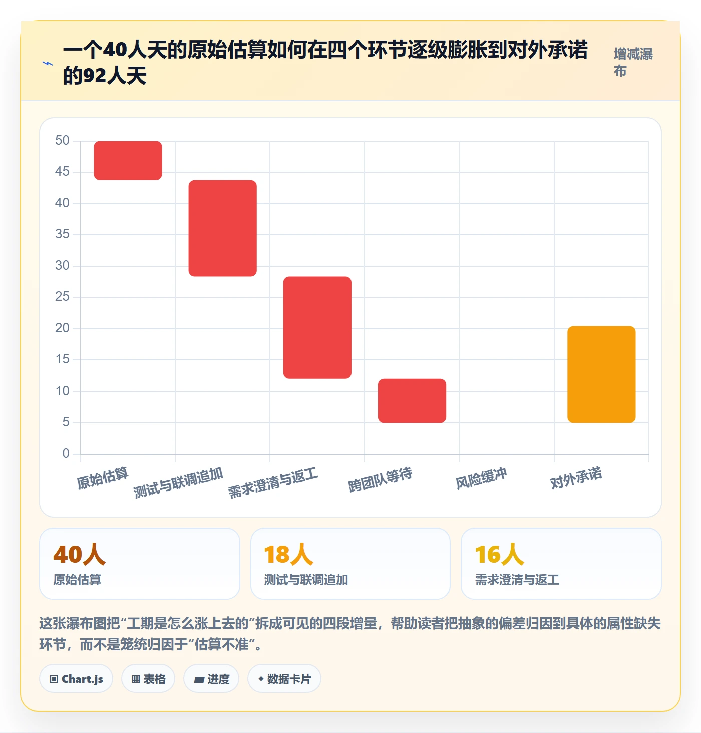 预计工期最佳实践:产品经理任务属性协同管理,常见问题