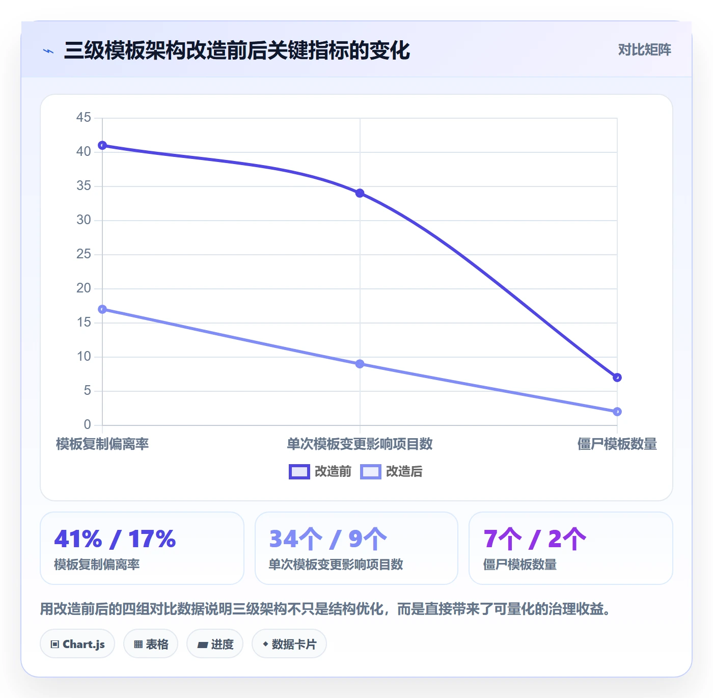 模板权限流程与规范:研发团队项目模板数据分析关键指标