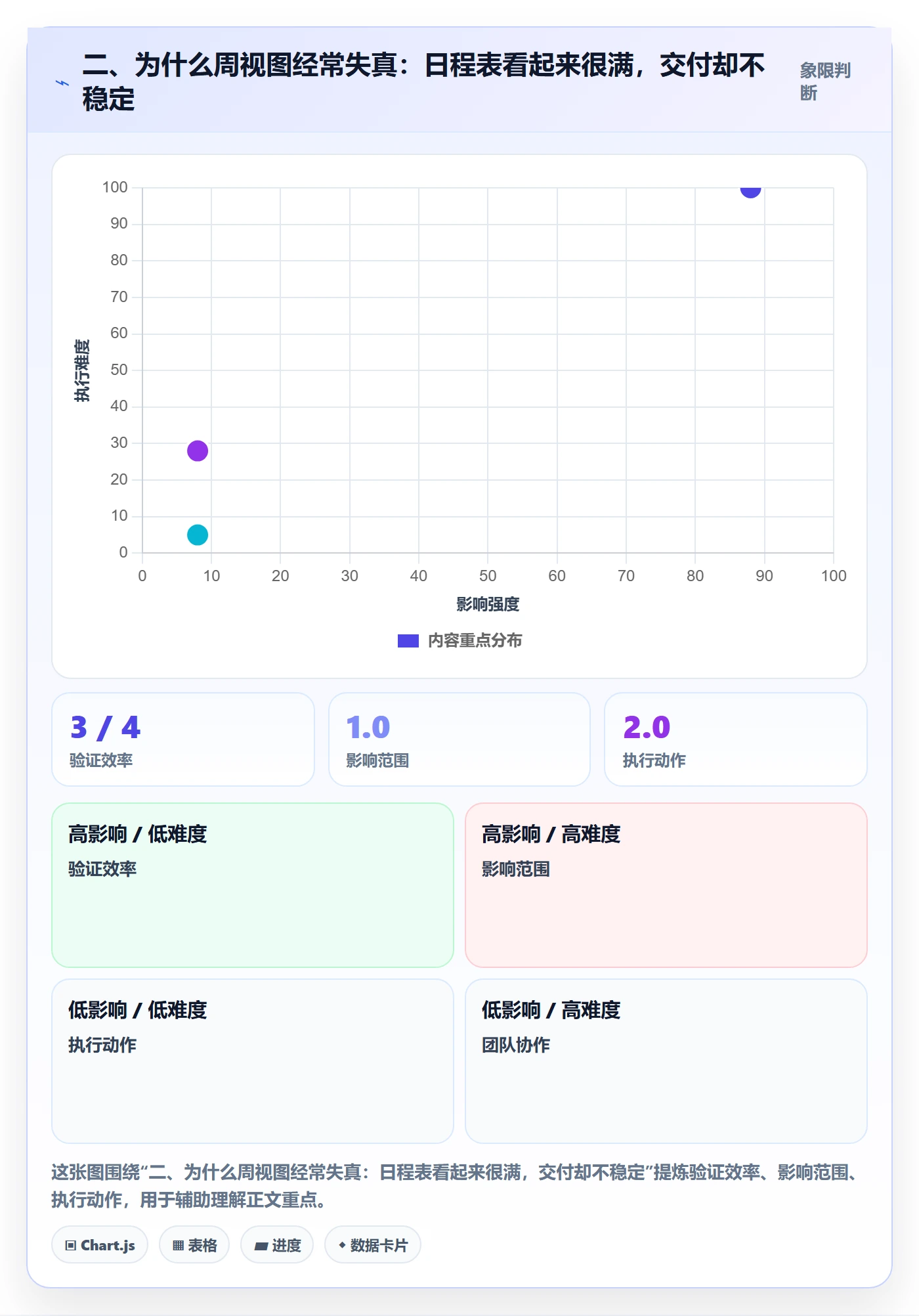 二、为什么周视图经常失真:日程表看起来很满,交付却不稳定