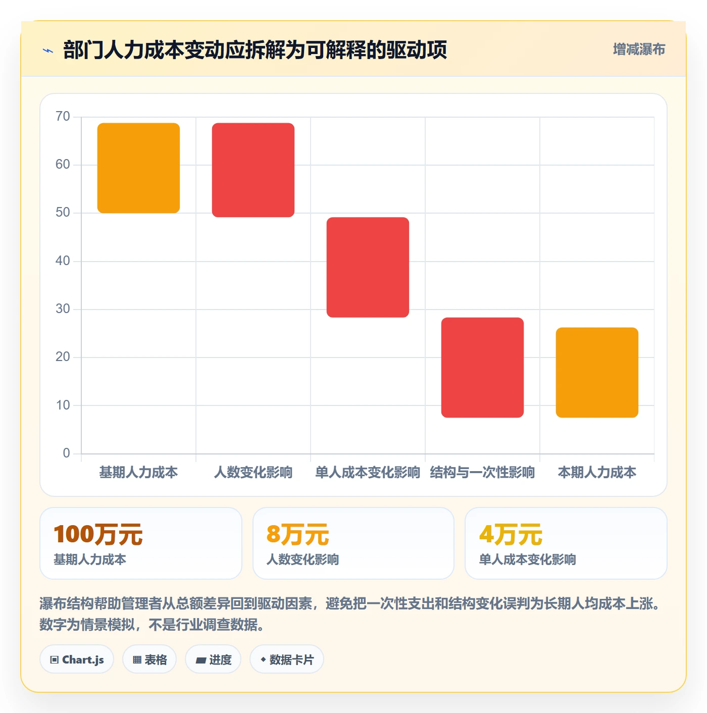 人力成本怎么做?企业管理者数据分析:成本管理从0到1