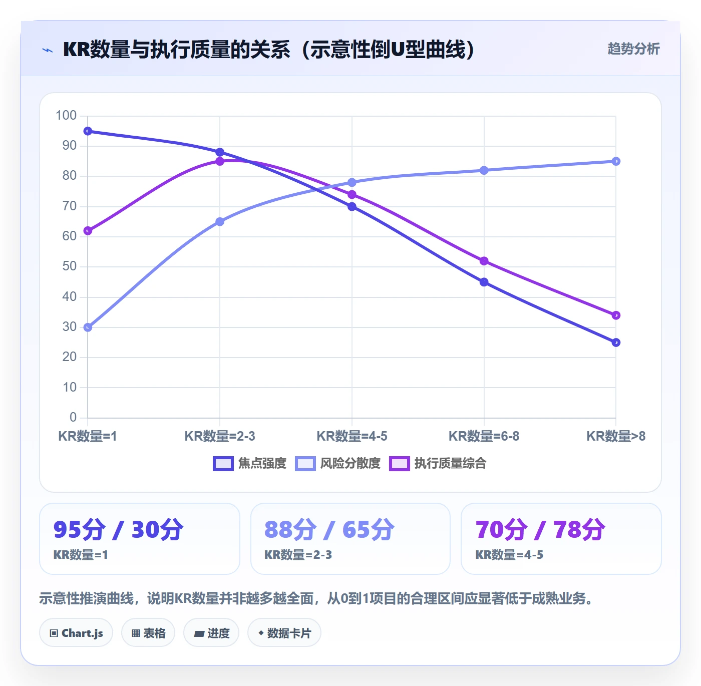 关键结果怎么做？管理层制度设计：项目目标从0到1
